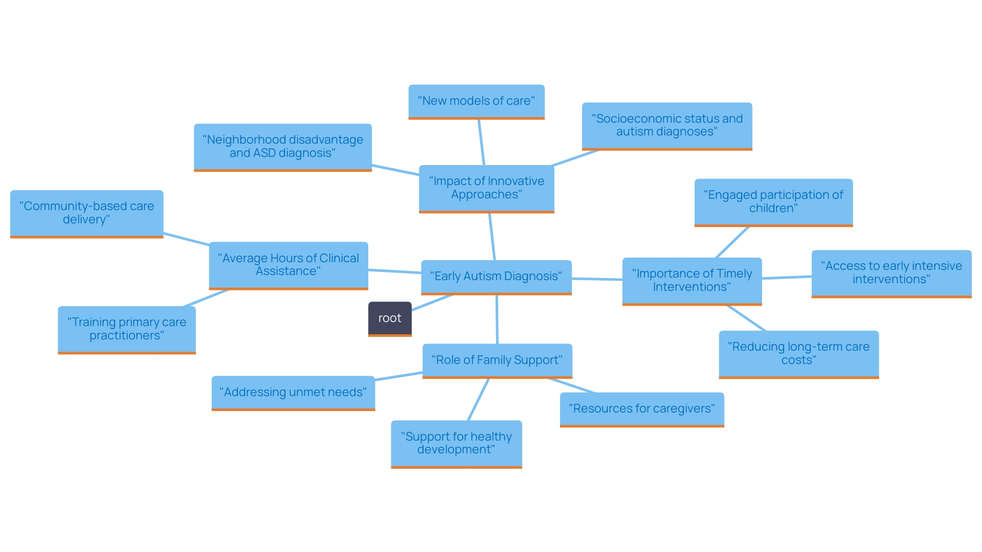 This mind map illustrates key concepts related to early diagnosis and intervention for autism, highlighting the relationships between diagnosis, family support, intervention types, and long-term outcomes. This mind map illustrates key concepts related to early diagnosis and intervention for autism, highlighting the relationships between diagnosis, family support, intervention types, and long-term outcomes.