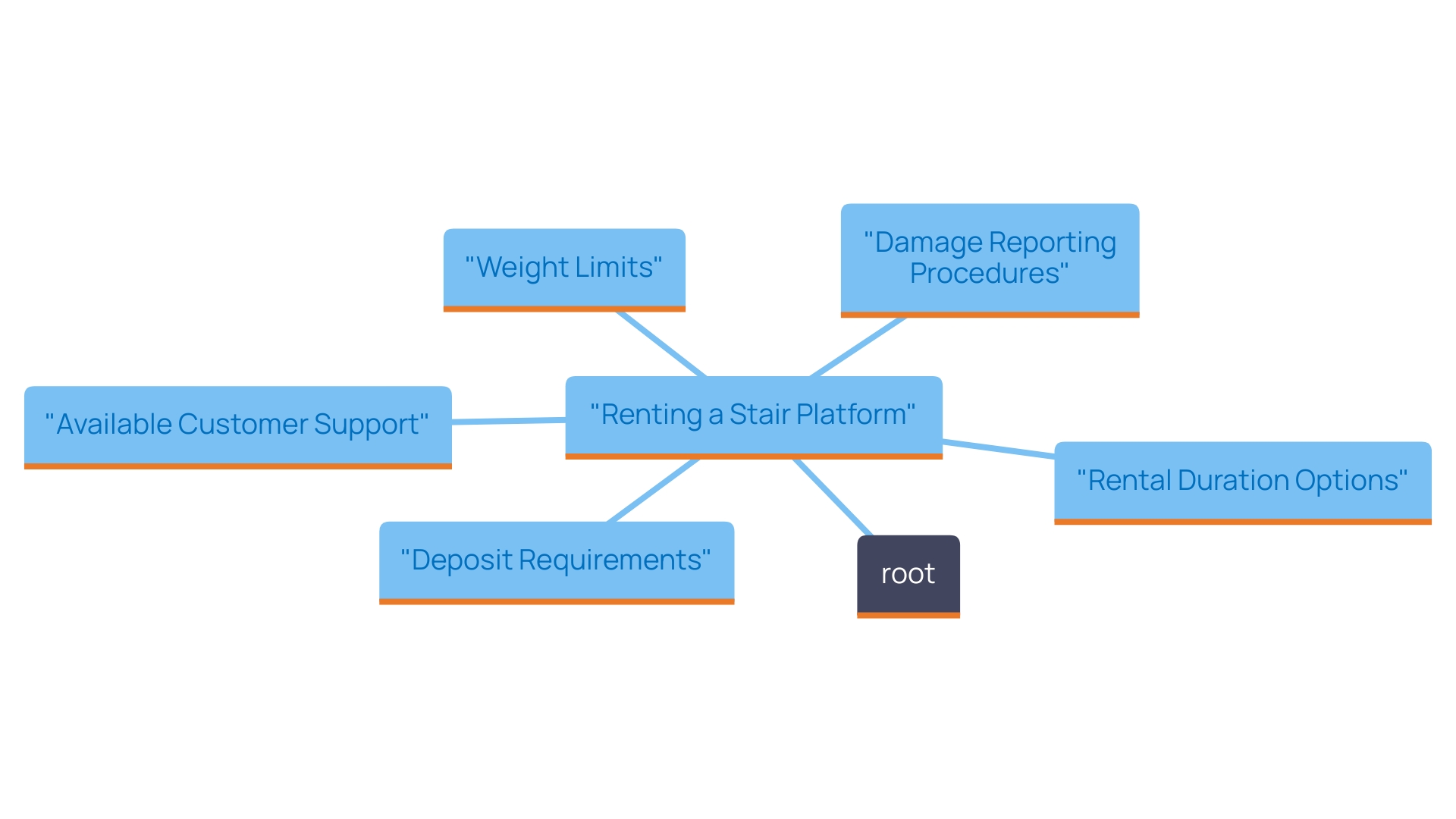 This mind map illustrates key considerations and questions to ask when renting a stair platform, helping users navigate the rental process effectively.