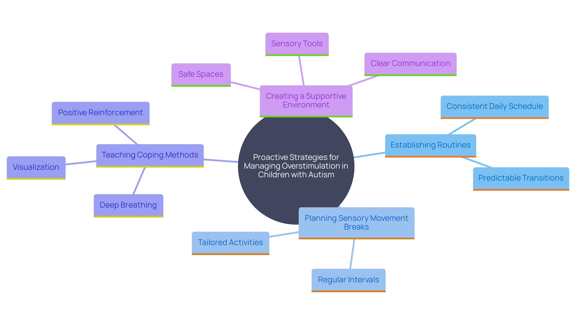 This mind map illustrates proactive strategies for managing overstimulation in children with autism, highlighting key concepts such as routines, sensory movement breaks, and coping methods. This mind map illustrates proactive strategies for managing overstimulation in children with autism, highlighting key concepts such as routines, sensory movement breaks, and coping methods.
