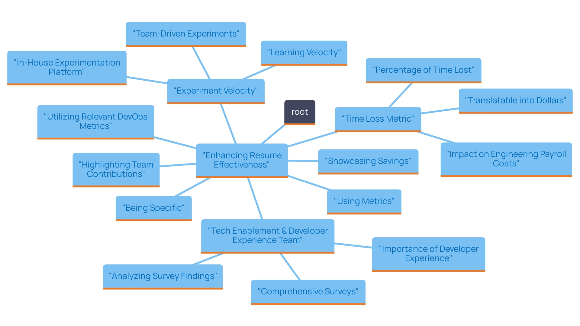 This mind map illustrates strategies for quantifying achievements on a resume, highlighting key areas such as metrics, savings, team contributions, specificity, and common DevOps metrics. This mind map illustrates strategies for quantifying achievements on a resume, highlighting key areas such as metrics, savings, team contributions, specificity, and common DevOps metrics.