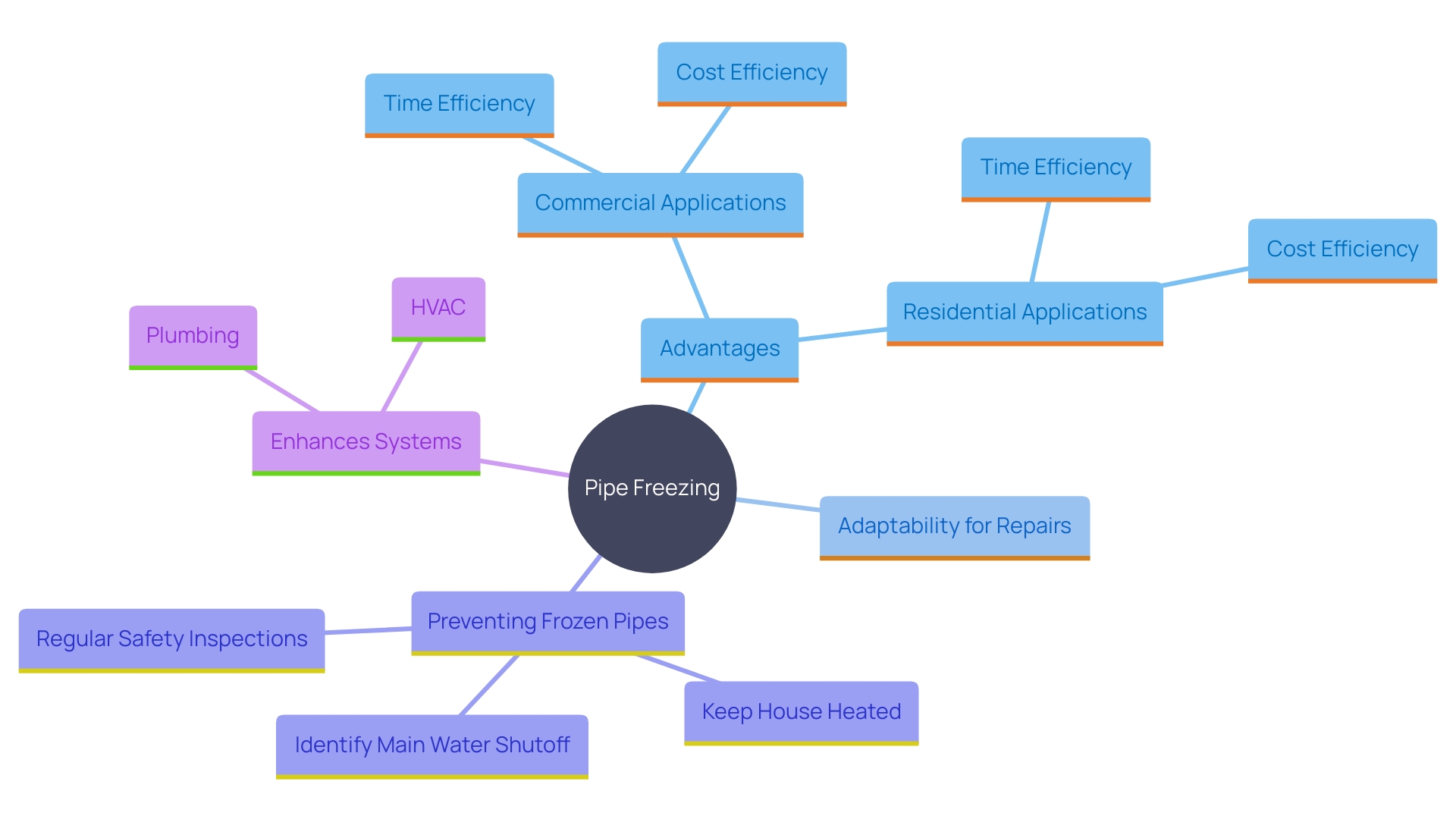 This mind map illustrates the advantages and applications of pipe freezing in plumbing and HVAC systems. It highlights key benefits such as time and cost savings, adaptability for various repairs, and preventive measures against freezing damage.