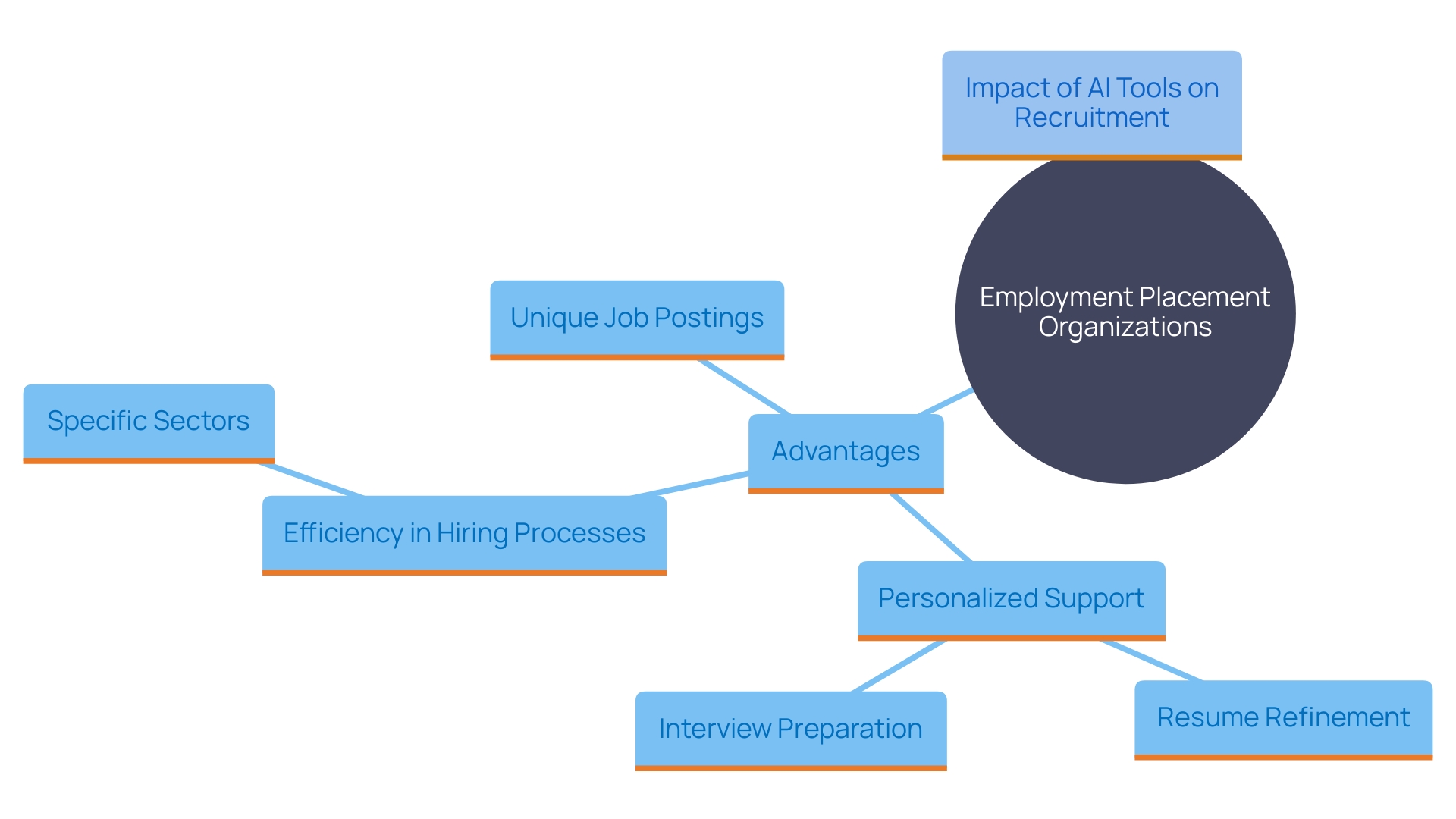 This mind map illustrates the advantages of employment placement organizations for job hunters, highlighting key benefits such as access to unique job postings, personalized support, and quicker hiring times in various sectors. This mind map illustrates the advantages of employment placement organizations for job hunters, highlighting key benefits such as access to unique job postings, personalized support, and quicker hiring times in various sectors.