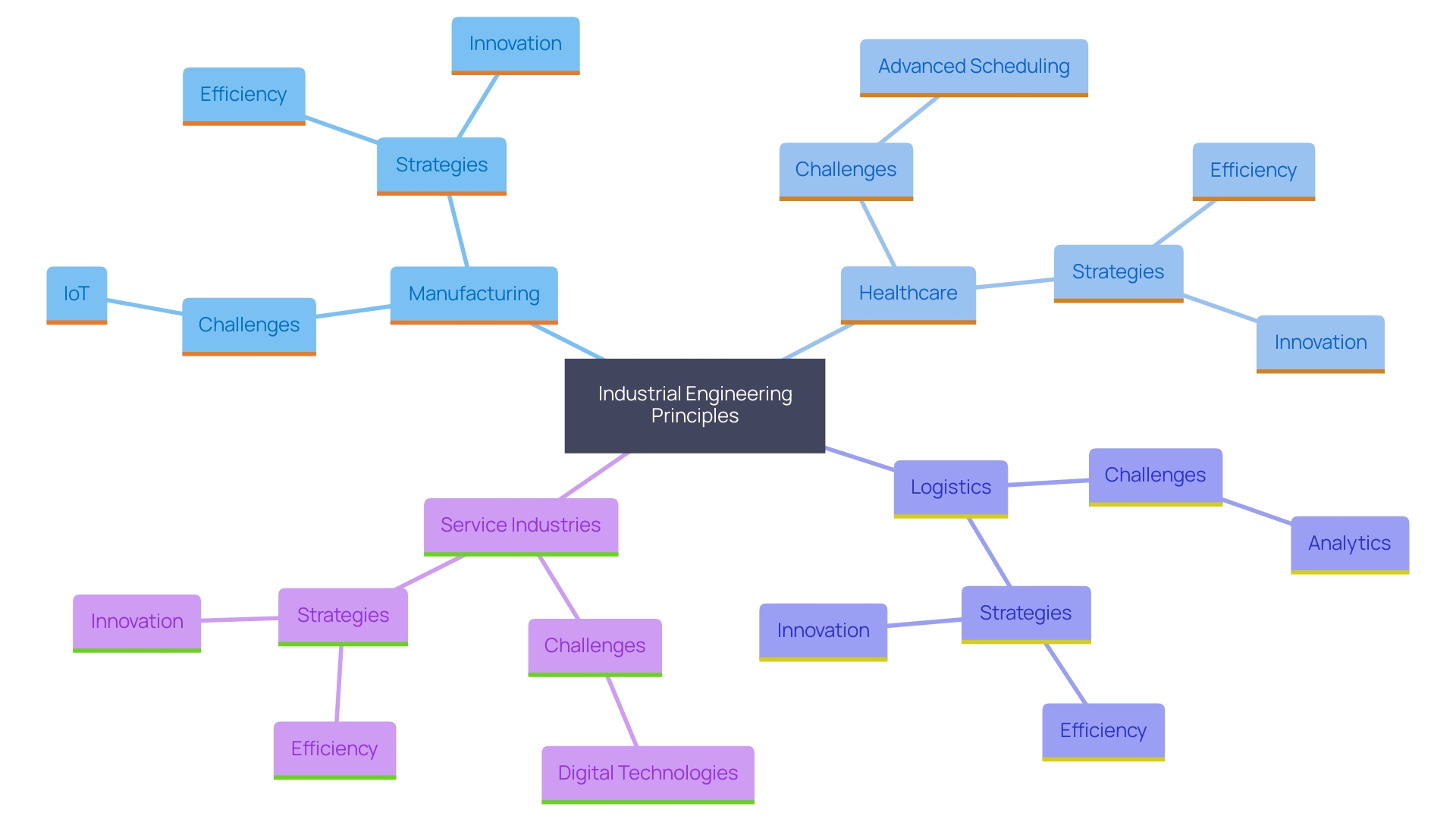 This mind map illustrates the application of industrial engineering principles across various sectors, highlighting key challenges and strategies for optimization. This mind map illustrates the application of industrial engineering principles across various sectors, highlighting key challenges and strategies for optimization.