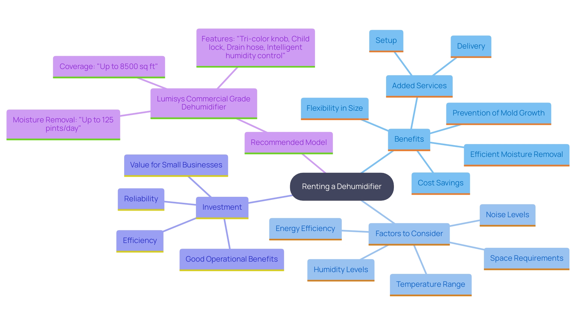 This mind map illustrates the benefits and features of renting a dehumidifier, highlighting key aspects such as moisture removal, cost-effectiveness, flexibility, and additional services like delivery and setup.