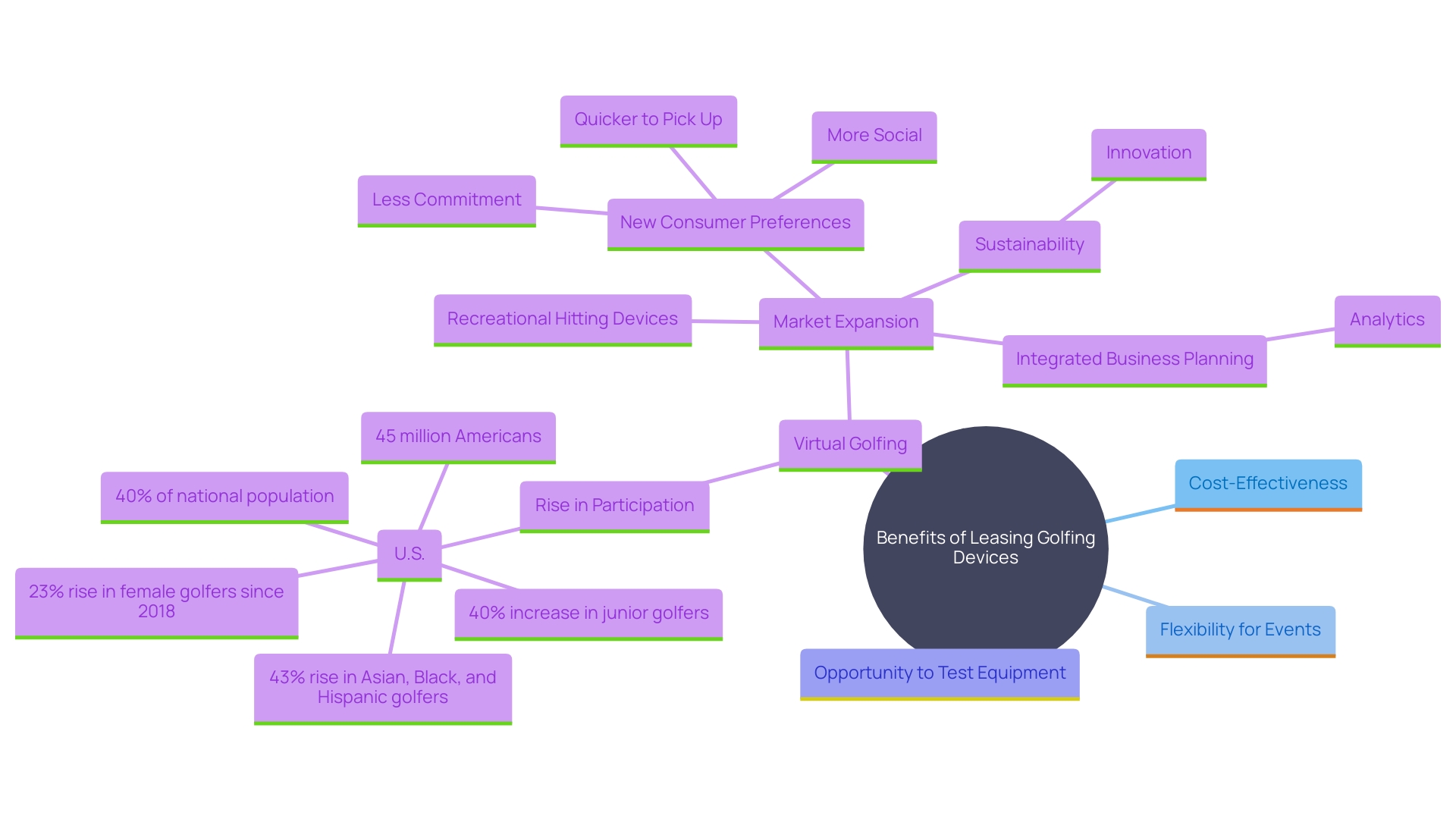 This mind map illustrates the benefits and trends associated with leasing golfing devices, highlighting cost-effectiveness, flexibility, and the growing appeal of virtual golfing experiences.