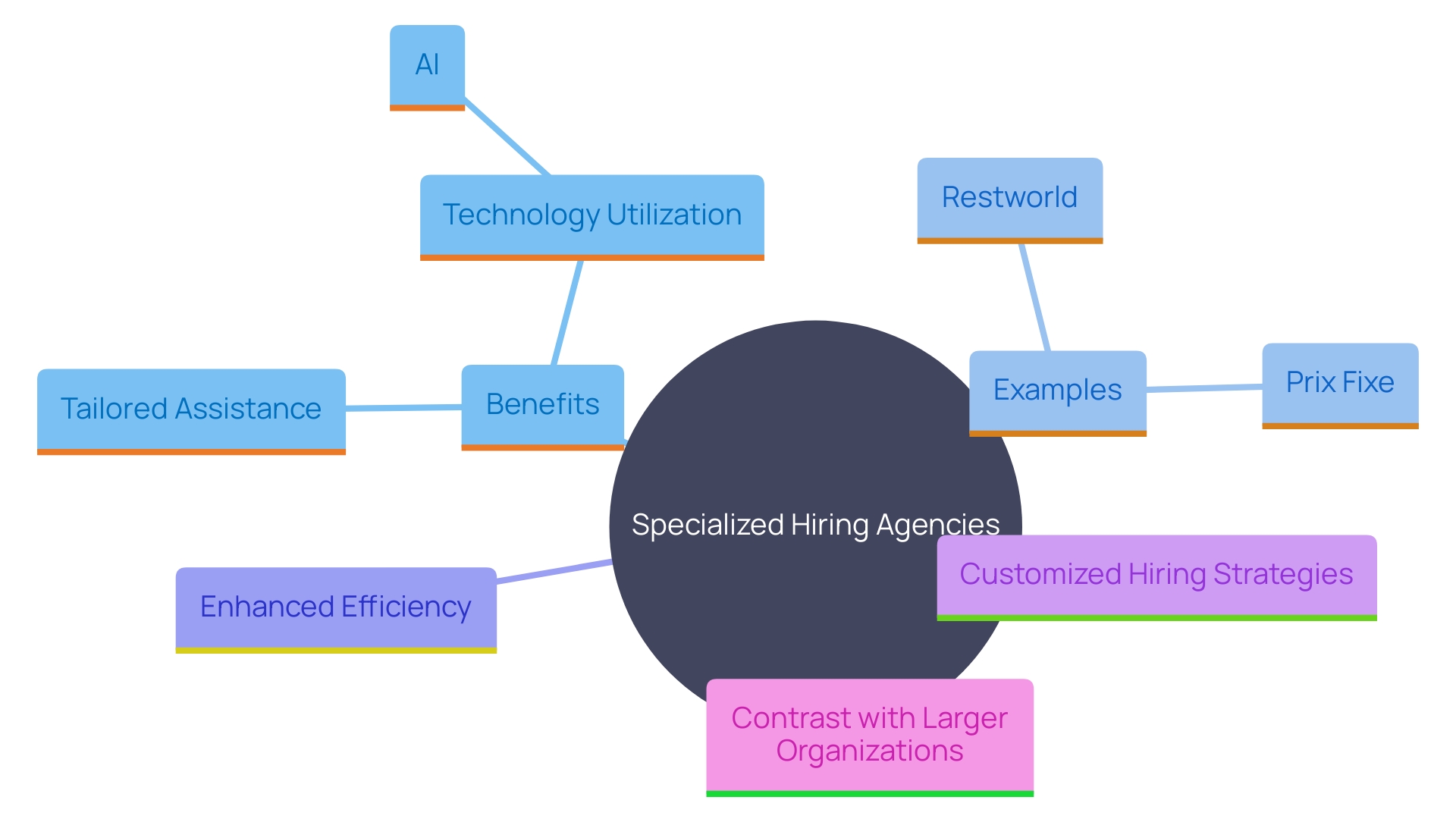 This mind map illustrates the benefits of collaborating with specialized hiring agencies, highlighting their tailored assistance, technology-driven approaches, and the specific advantages for different industries. This mind map illustrates the benefits of collaborating with specialized hiring agencies, highlighting their tailored assistance, technology-driven approaches, and the specific advantages for different industries.