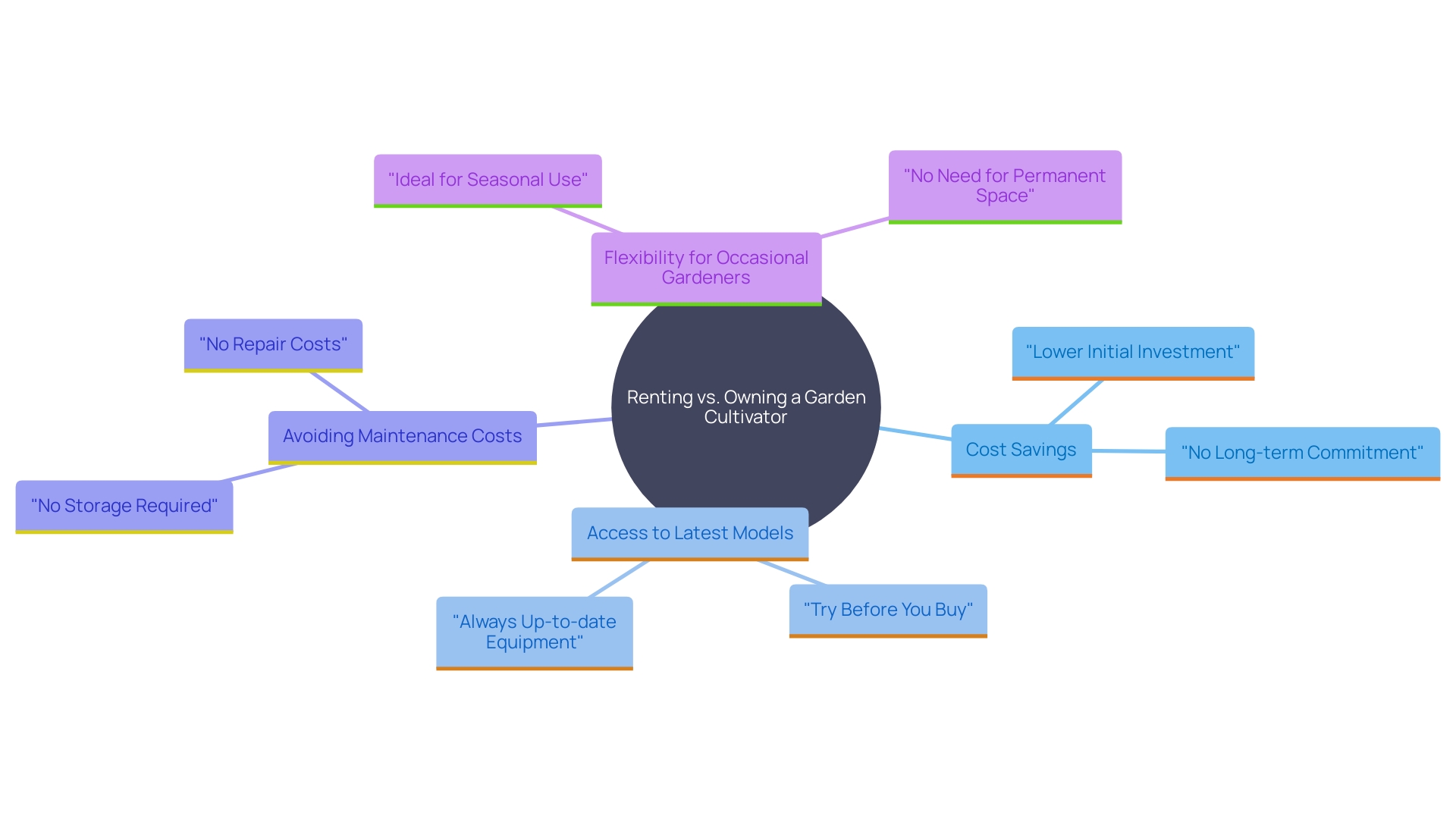 This mind map illustrates the benefits of renting a garden cultivator versus owning one, highlighting key factors such as cost savings, access to advanced features, and flexibility for occasional gardeners.