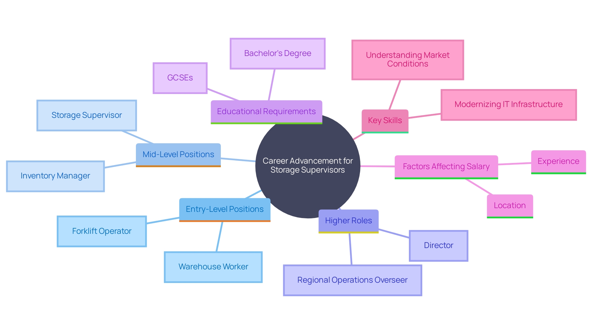 This mind map illustrates the career growth opportunities for storage supervisors, highlighting key roles, educational requirements, and factors influencing salary expectations. This mind map illustrates the career growth opportunities for storage supervisors, highlighting key roles, educational requirements, and factors influencing salary expectations.
