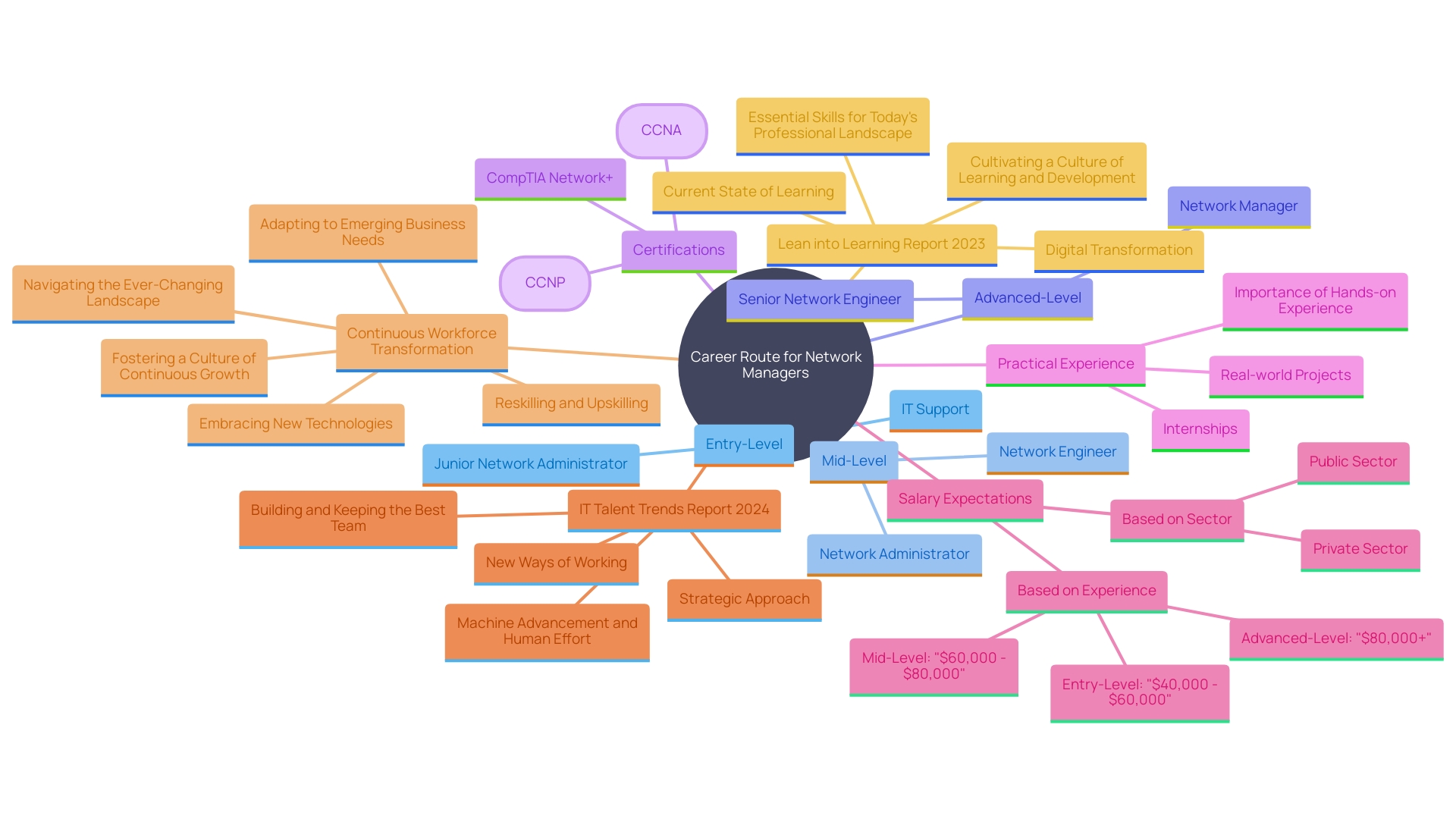 This mind map illustrates the career progression and key factors influencing the role of network managers, including entry-level positions, training paths, certification importance, and salary expectations. This mind map illustrates the career progression and key factors influencing the role of network managers, including entry-level positions, training paths, certification importance, and salary expectations.