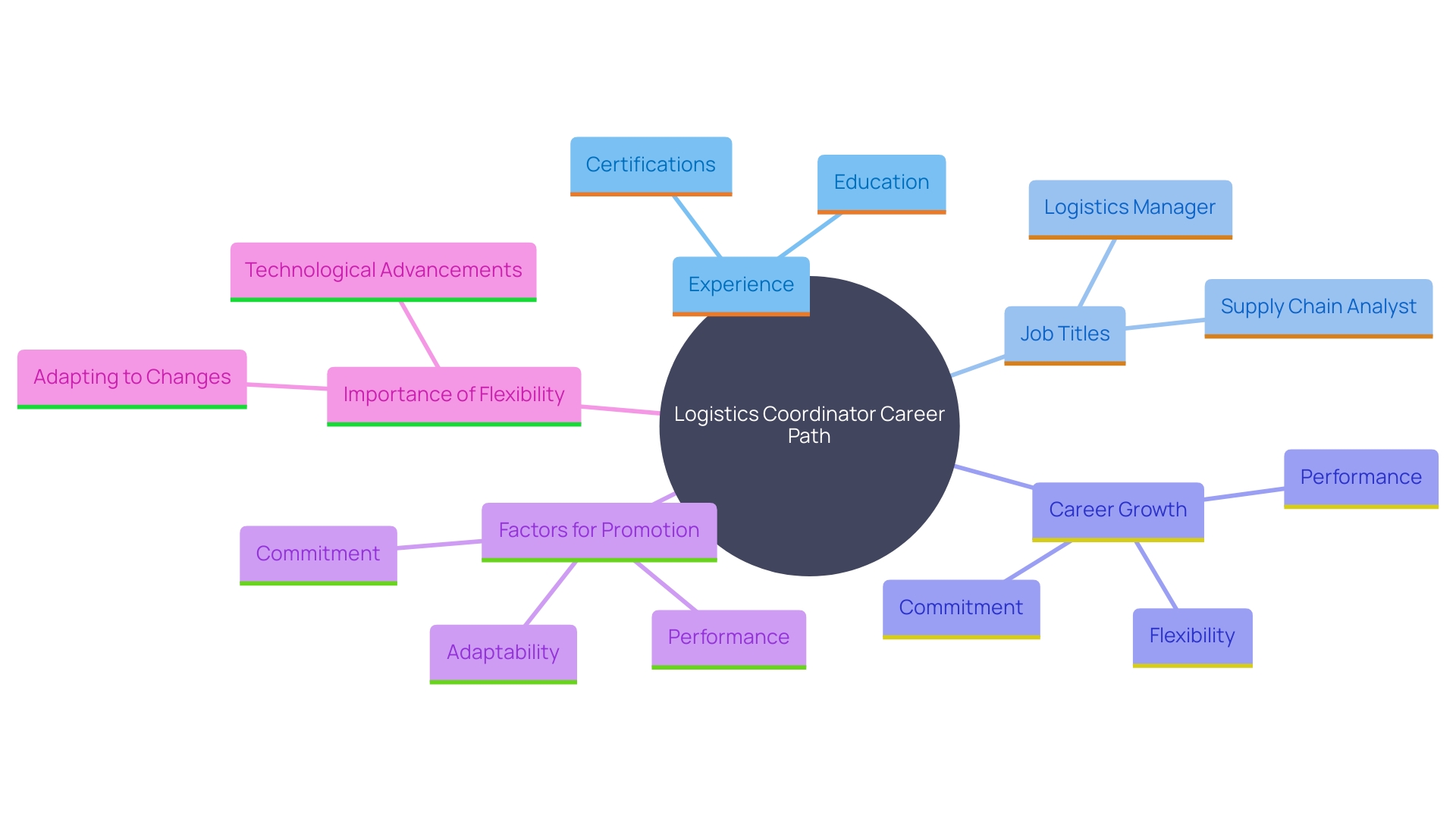 This mind map illustrates the career progression paths for Logistics Coordinators, highlighting key roles, necessary experience, and factors influencing promotions in the logistics field. This mind map illustrates the career progression paths for Logistics Coordinators, highlighting key roles, necessary experience, and factors influencing promotions in the logistics field.