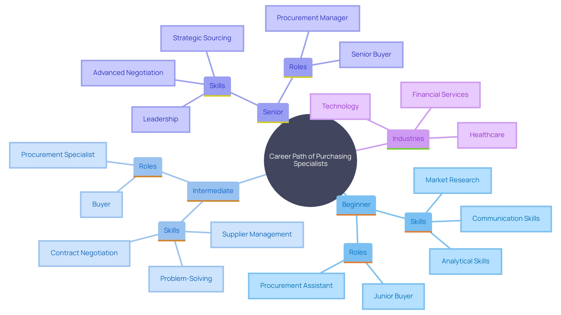 This mind map illustrates the career trajectory of purchasing specialists, highlighting key roles, skills, and industry opportunities. It shows the progression from entry-level positions to senior roles, as well as the importance of data in supply chain management. This mind map illustrates the career trajectory of purchasing specialists, highlighting key roles, skills, and industry opportunities. It shows the progression from entry-level positions to senior roles, as well as the importance of data in supply chain management.