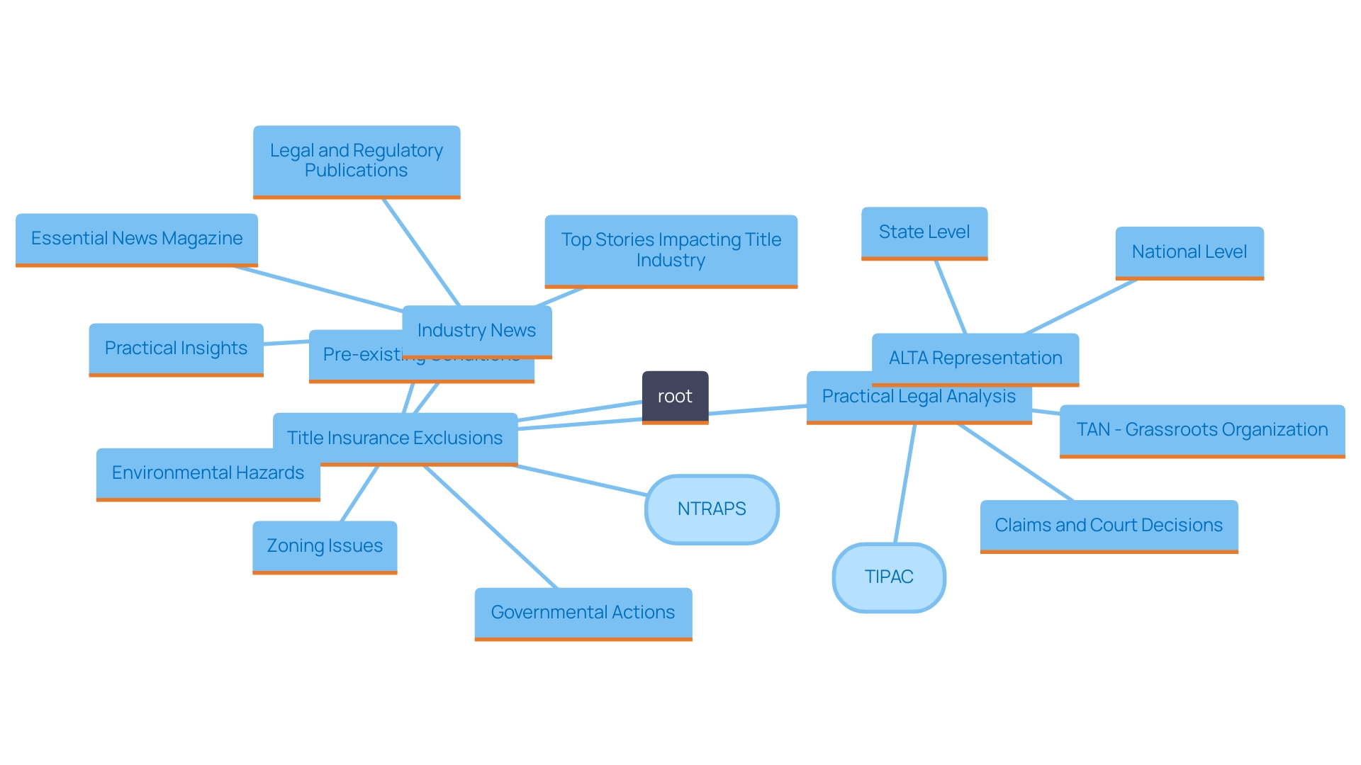 This mind map illustrates the common exclusions in title insurance coverage, highlighting key areas that policyholders should be aware of. Each branch represents a specific exclusion, helping to visualize the relationships between these concepts.