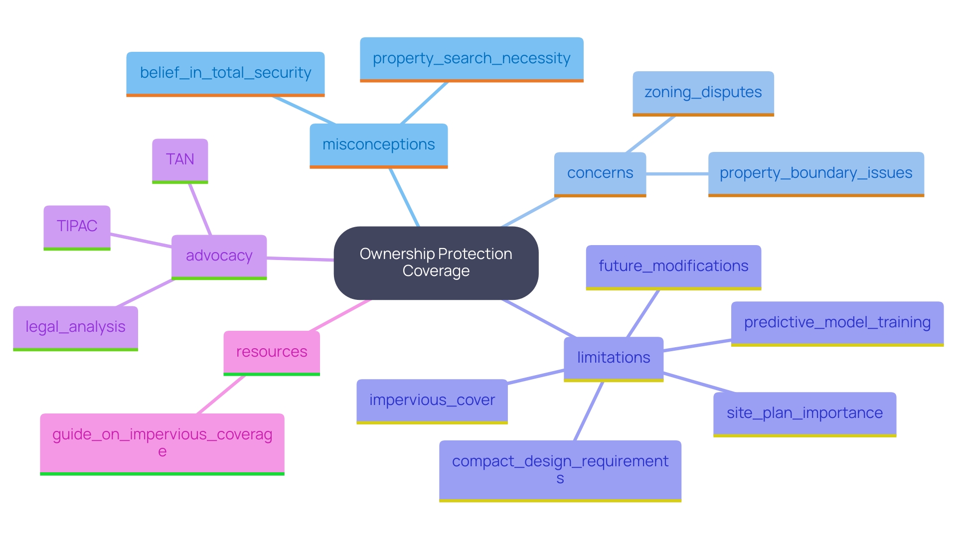 This mind map illustrates the common misconceptions surrounding ownership protection coverage and highlights the key areas where it does not provide security. It serves as a tool for understanding the complexities of title indemnity insurance and the importance of educating stakeholders in real estate.