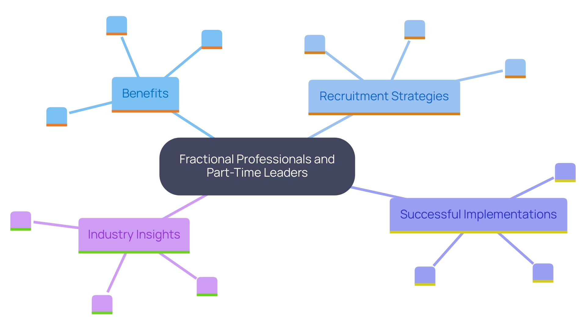 This mind map illustrates the concept of fractional professionals and the increasing trend of part-time leadership roles in 2024. It highlights key benefits, recruitment strategies, and examples of successful implementation. This mind map illustrates the concept of fractional professionals and the increasing trend of part-time leadership roles in 2024. It highlights key benefits, recruitment strategies, and examples of successful implementation.