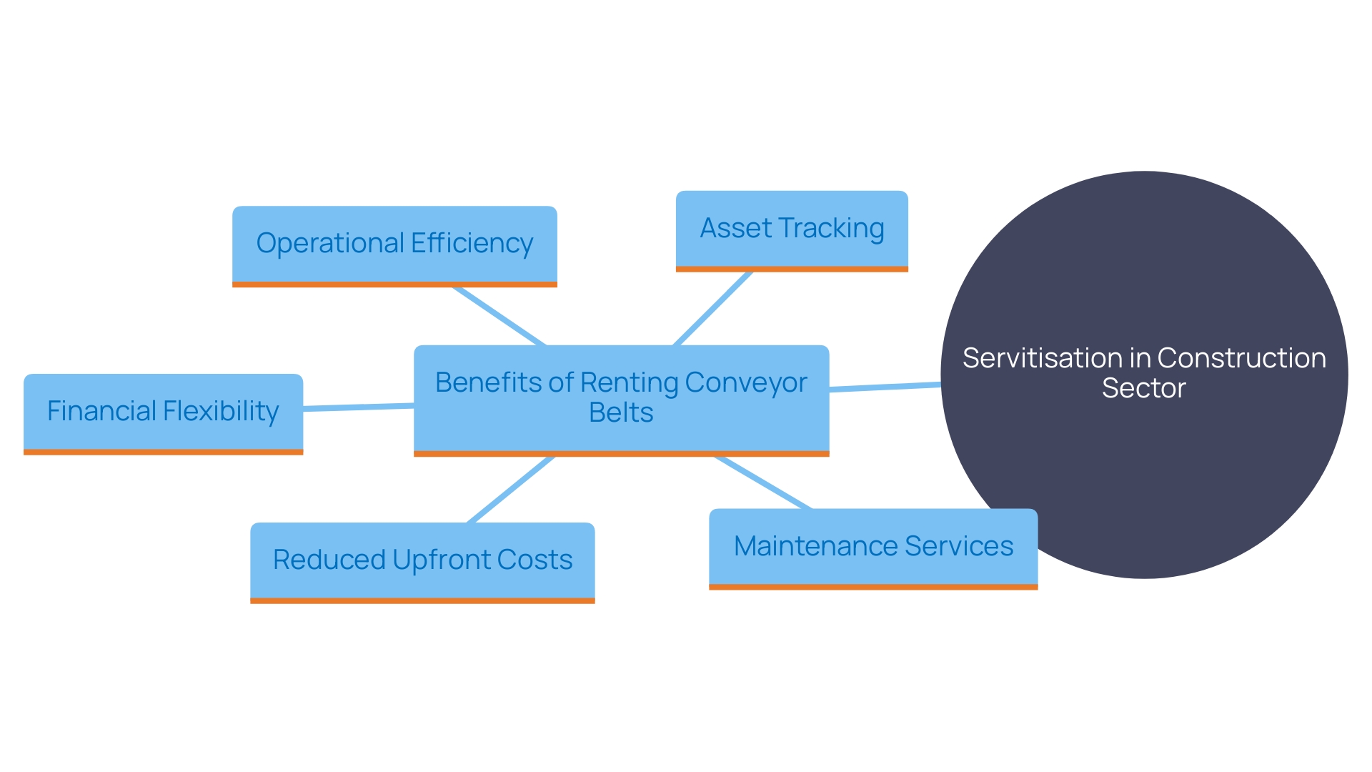 This mind map illustrates the concept of servitisation in the construction industry, focusing on the benefits of renting conveyor belts. It highlights key aspects such as financial flexibility, maintenance support, operational efficiency, and alignment with asset tracking trends.
