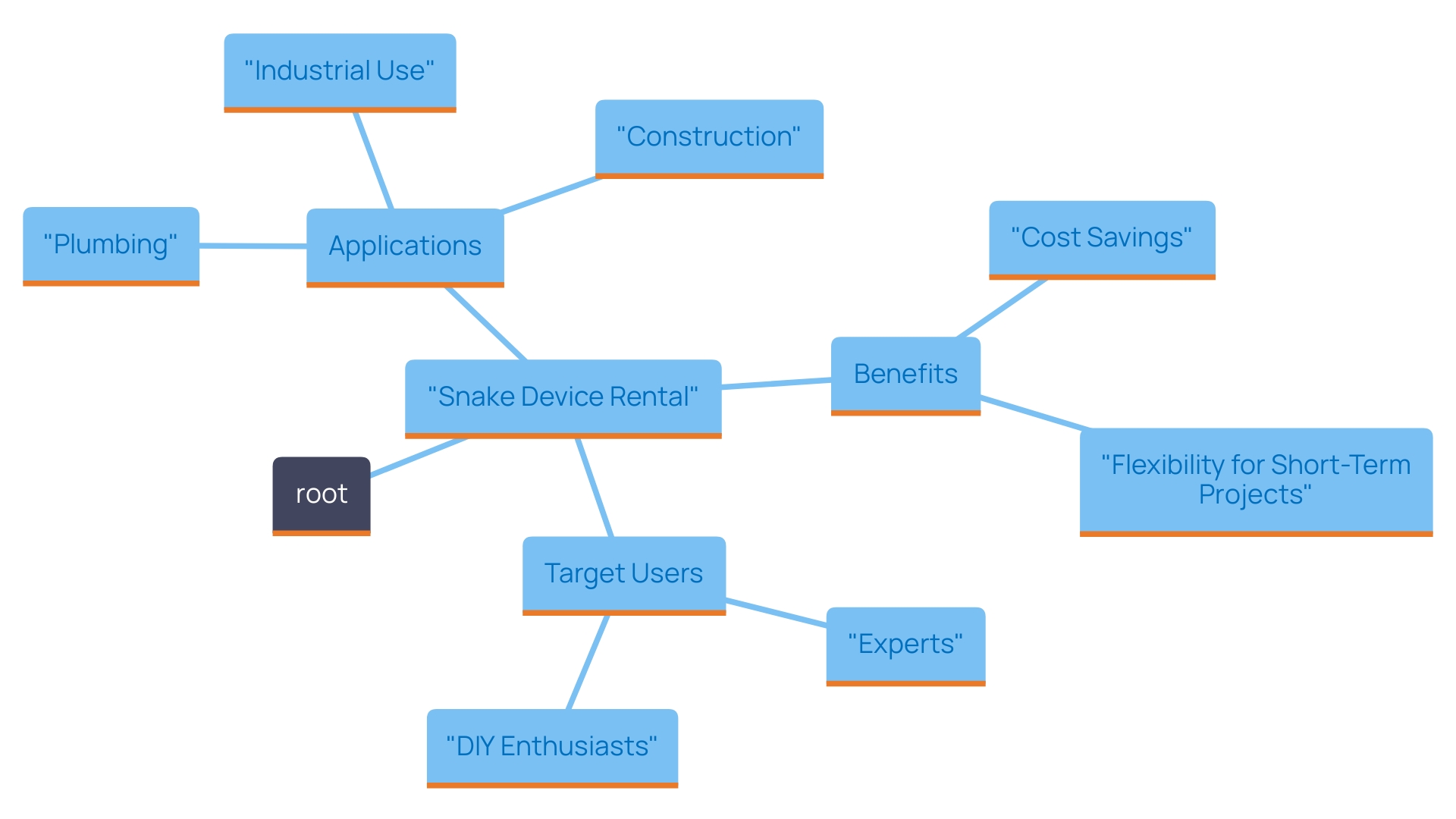 This mind map illustrates the concept of snake device rental, highlighting its applications, benefits, and target users.