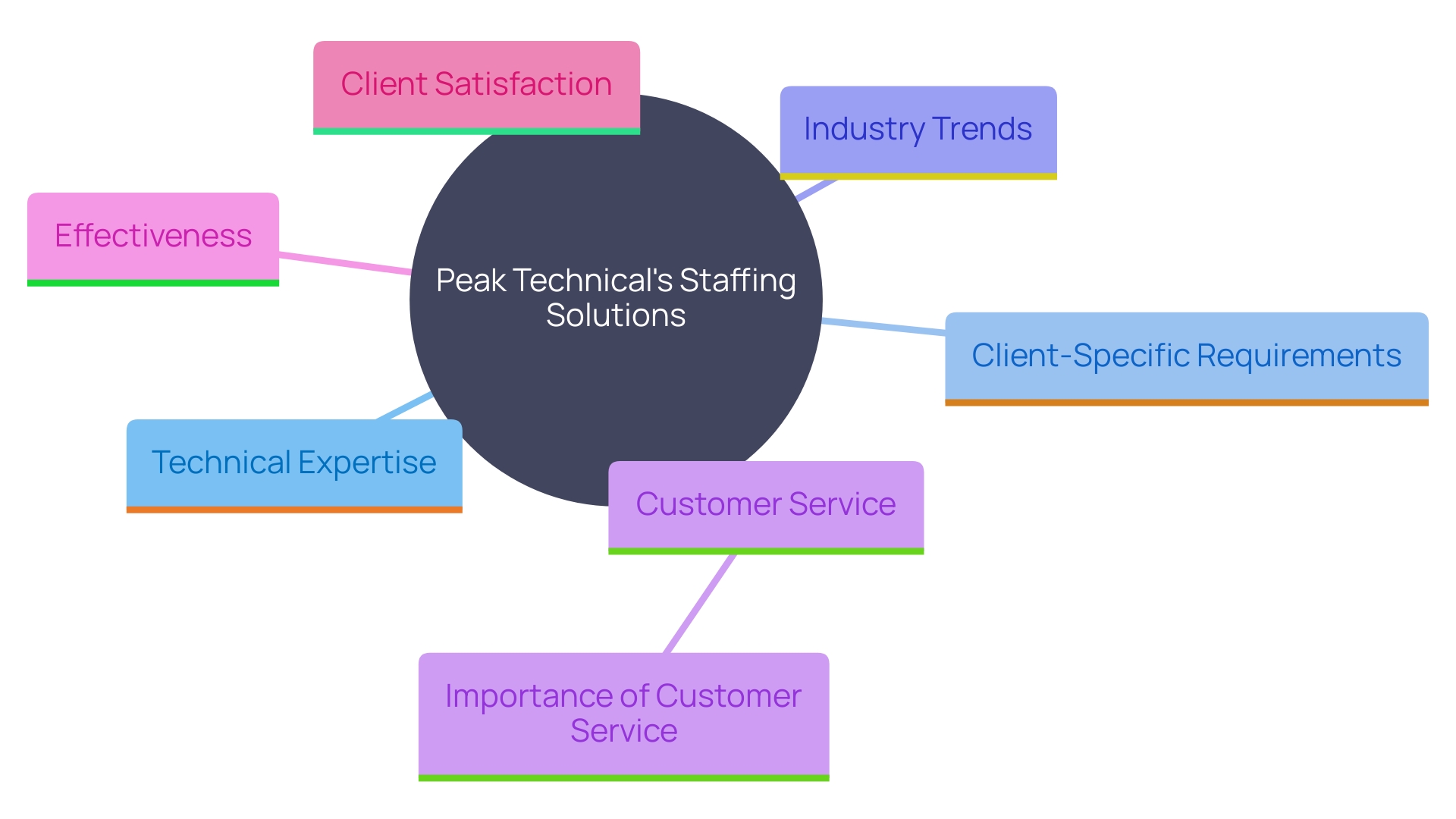 This mind map illustrates the core competencies and strategic focus areas of Peak Technical in the staffing solutions industry. It highlights their understanding of technology, customer service, and the evolving needs of clients, along with their commitment to providing top-tier talent.