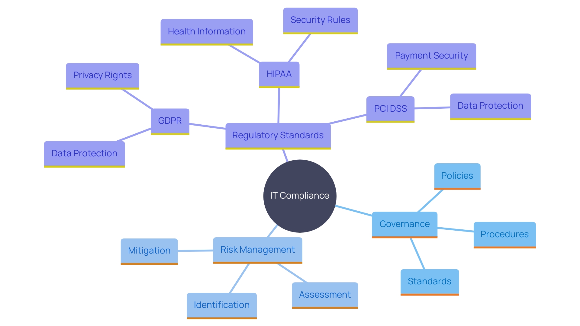 This mind map illustrates the core components of IT compliance, highlighting the relationships between governance, risk management, and regulatory standards. This mind map illustrates the core components of IT compliance, highlighting the relationships between governance, risk management, and regulatory standards.