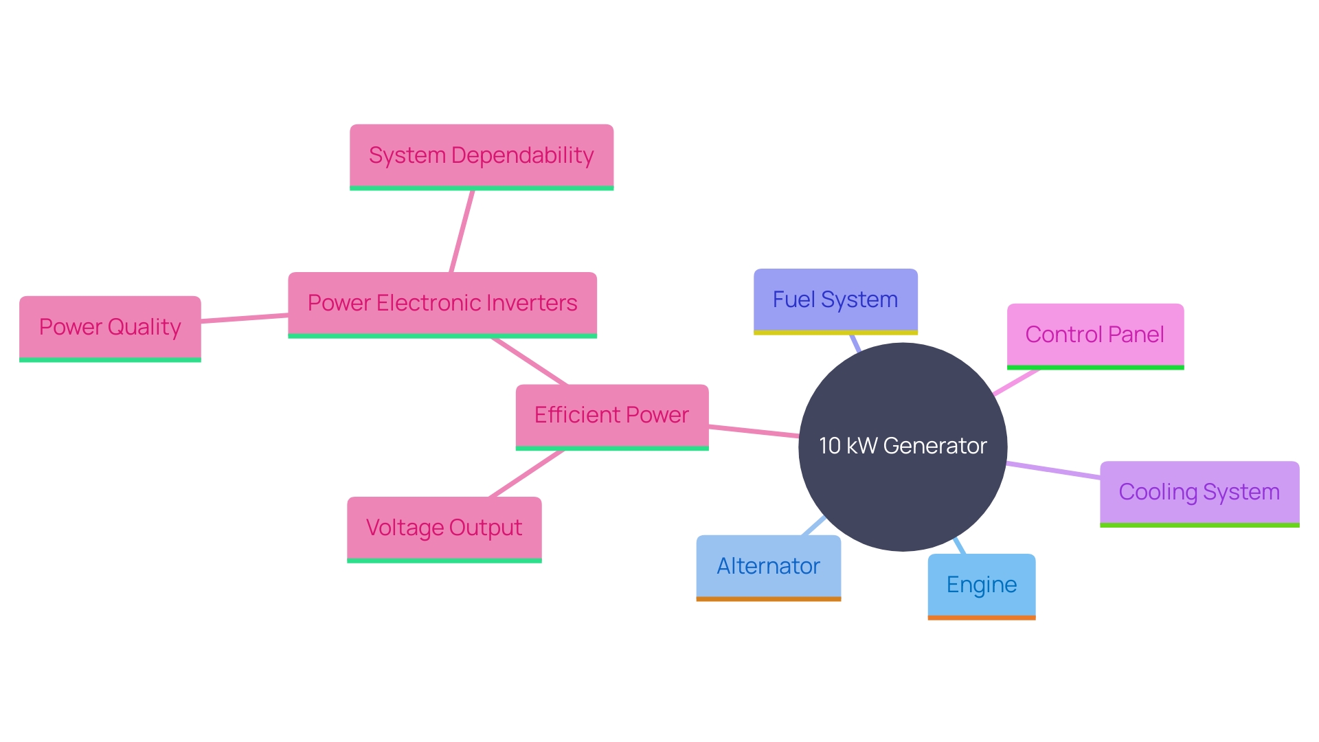 This mind map illustrates the critical components of a 10 kW fuel-powered generator and their interrelationships, highlighting the role of each element in ensuring performance and reliability.