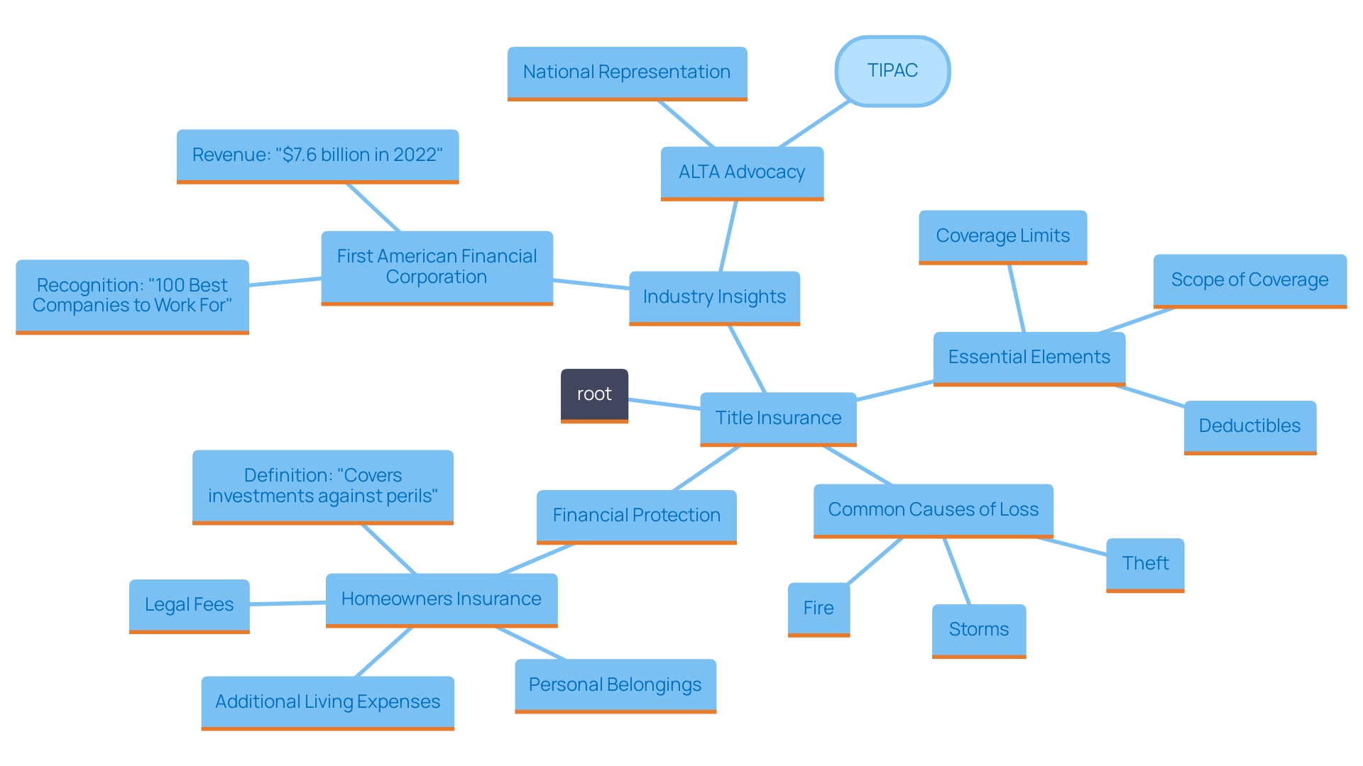 This mind map illustrates the critical components of Errors and Omissions (E&O) insurance for abstractors, highlighting coverage limits, deductibles, and scope of coverage, along with common causes for loss.