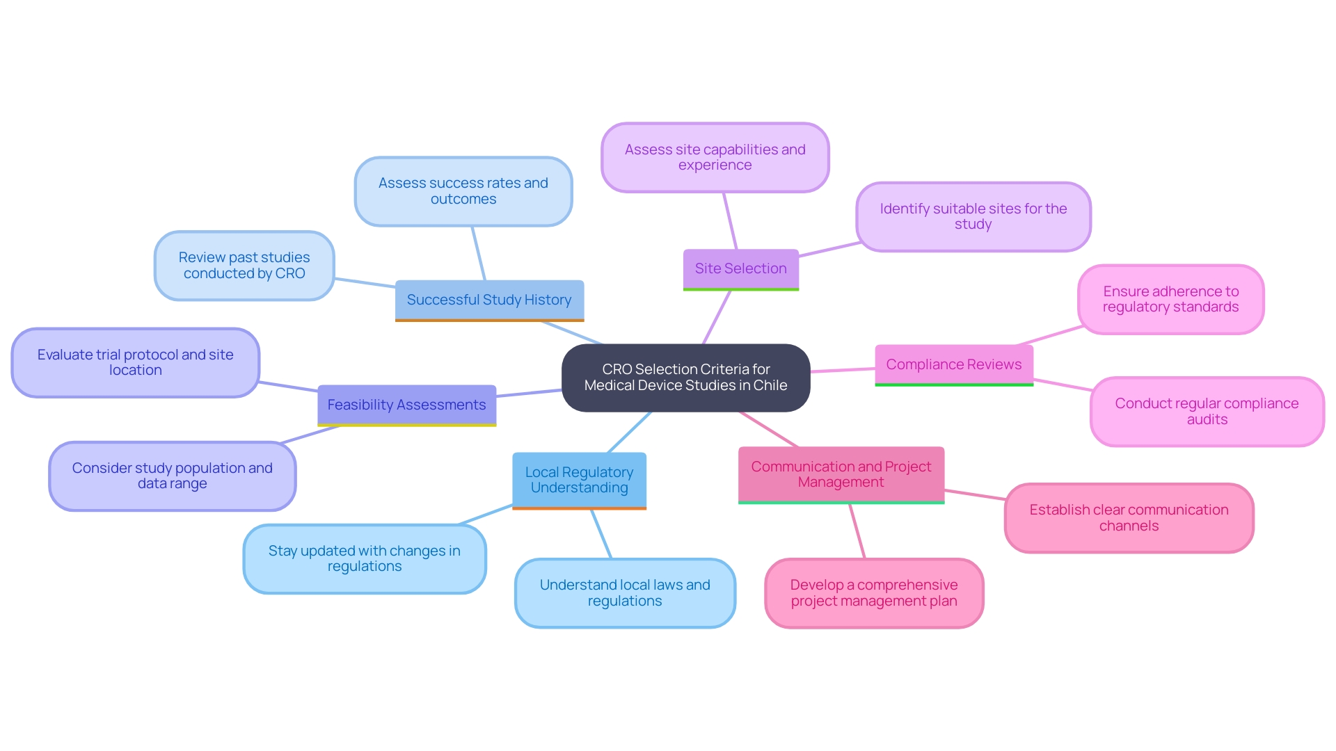 This mind map illustrates the critical criteria for selecting a Contract Research Organization (CRO) for medical device studies in Chile. It branches out from the central theme of CRO selection to highlight key factors such as regulatory understanding, network connections, communication, and track record.