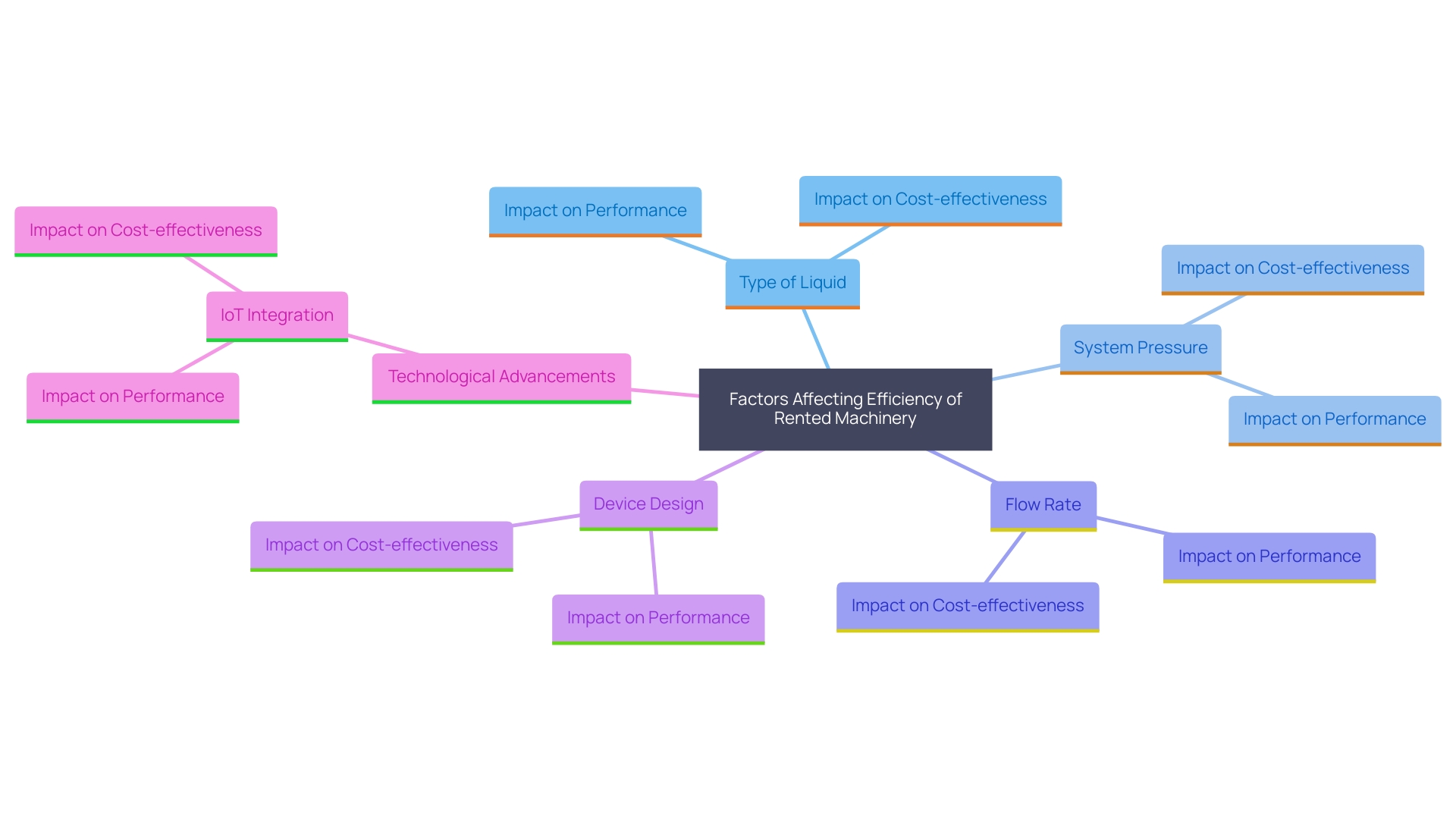 This mind map illustrates the critical factors influencing the efficiency of rented machinery in fluid movement operations.
