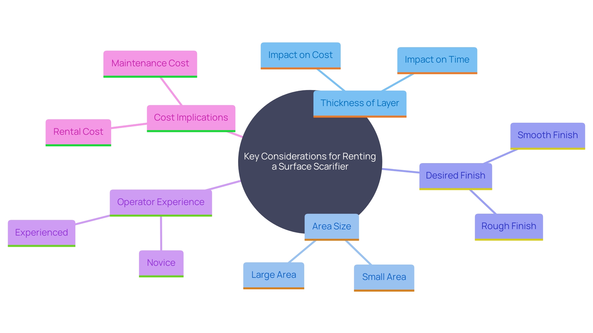 This mind map illustrates the critical factors to consider when renting a surface scarifier, highlighting the relationships between each factor and its importance in ensuring a successful scarification project. This mind map illustrates the critical factors to consider when renting a surface scarifier, highlighting the relationships between each factor and its importance in ensuring a successful scarification project.
