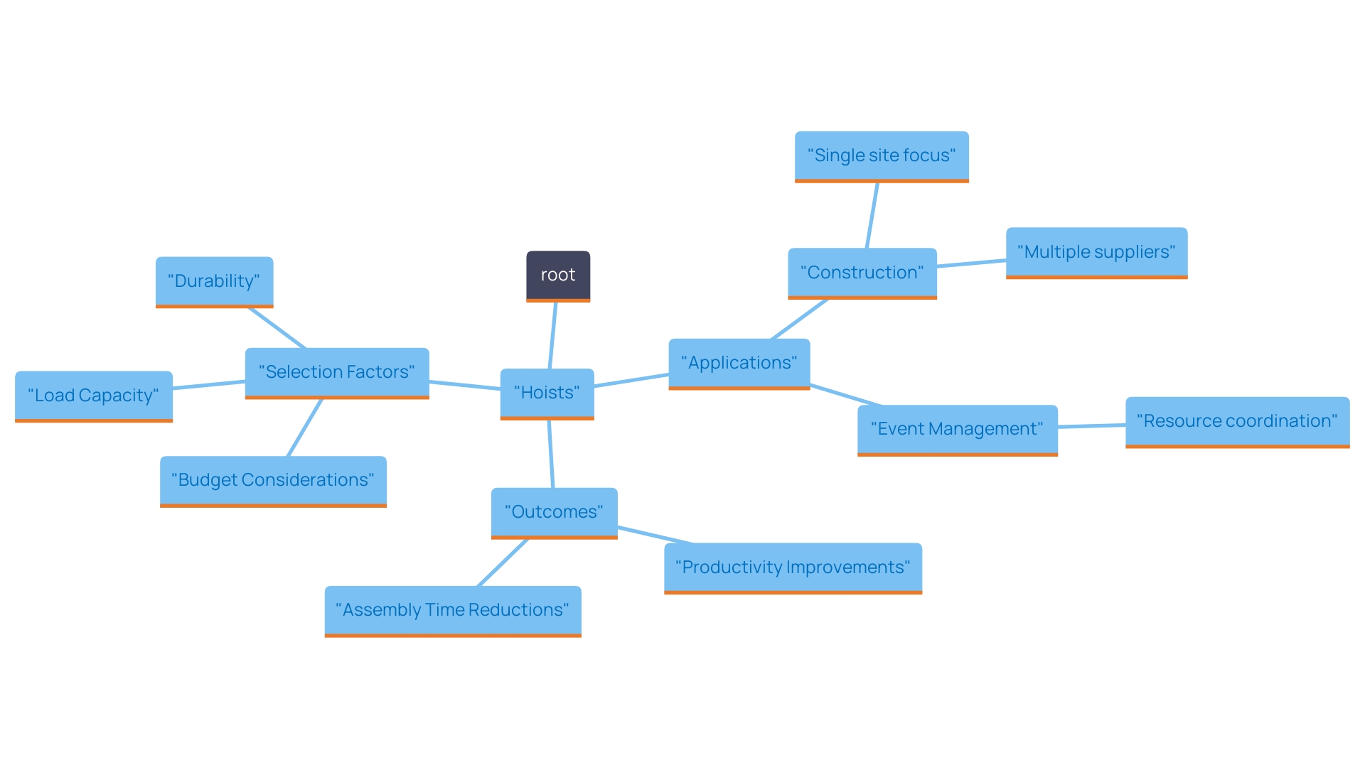 This mind map illustrates the critical roles and benefits of hoists in construction and event management, highlighting key factors for selection and their impact on efficiency.