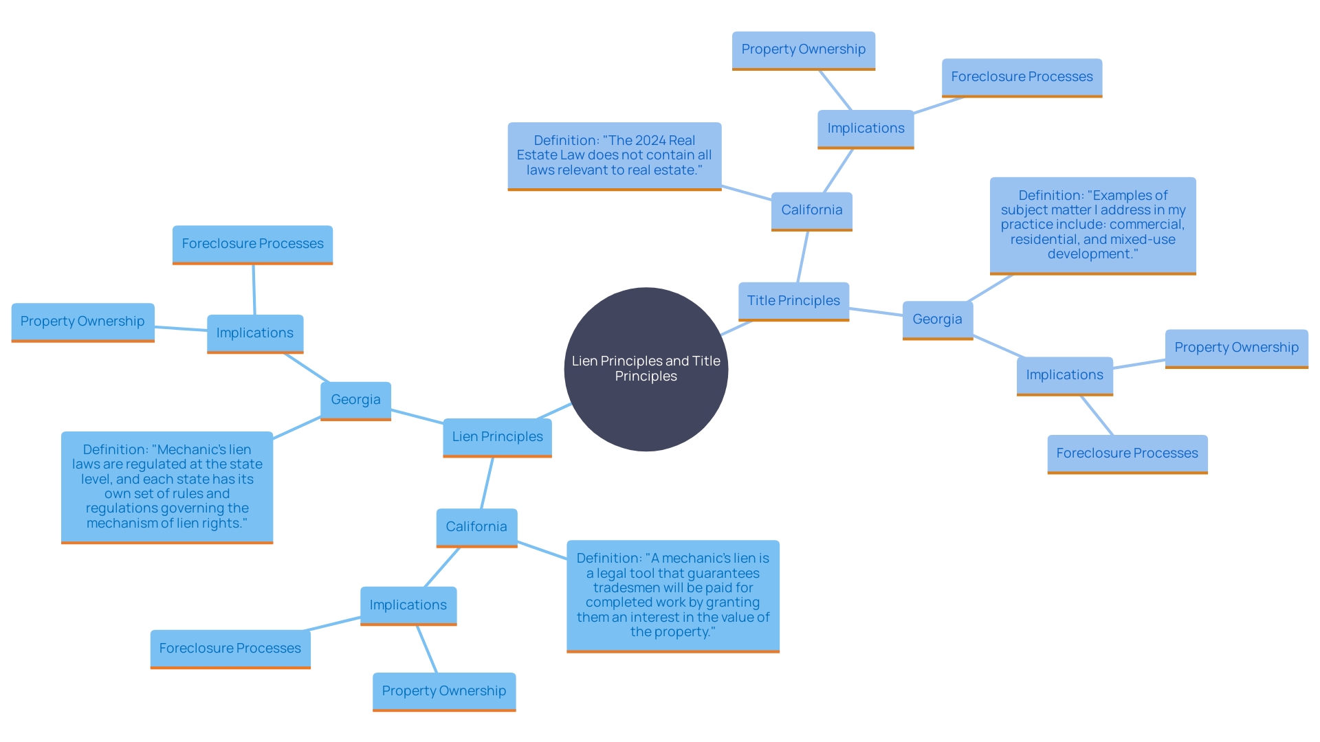 This mind map illustrates the differences between lien principles and title principles in property ownership across U.S. states, highlighting key characteristics and implications for real estate transactions.