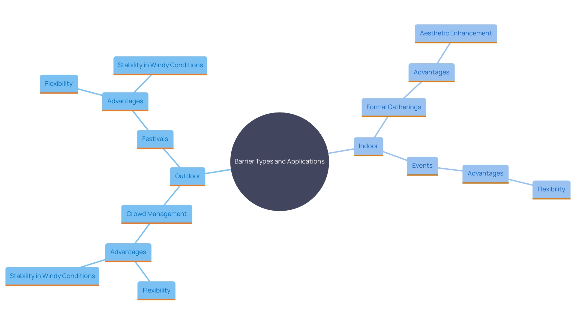 This mind map illustrates the different types of barriers suitable for various events, highlighting their specific uses and benefits. This mind map illustrates the different types of barriers suitable for various events, highlighting their specific uses and benefits.