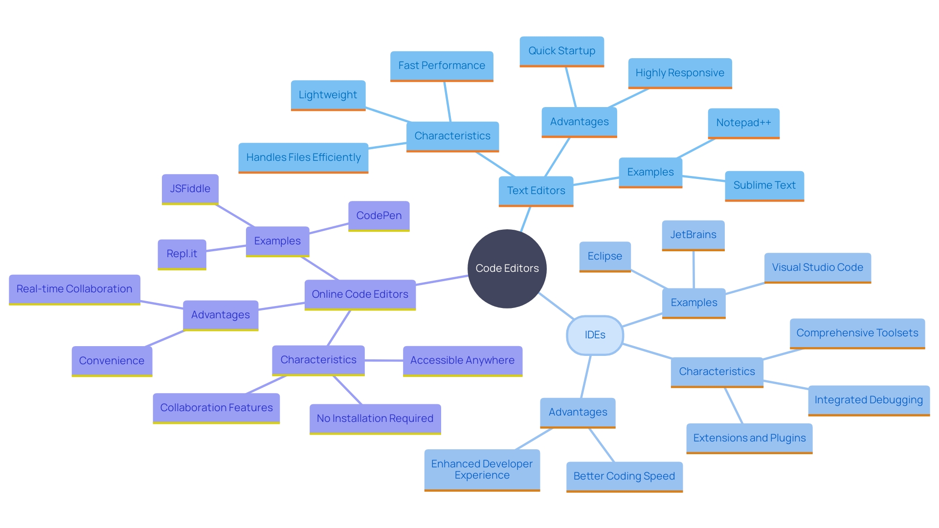 This mind map illustrates the different types of code editors, their characteristics, and examples, highlighting their unique advantages and use cases.