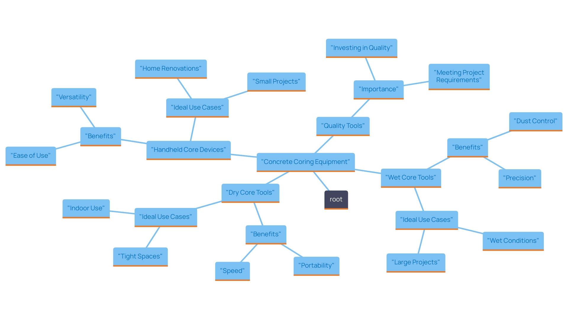 This mind map illustrates the different types of concrete coring equipment and their specific advantages and considerations for use in various project scenarios.