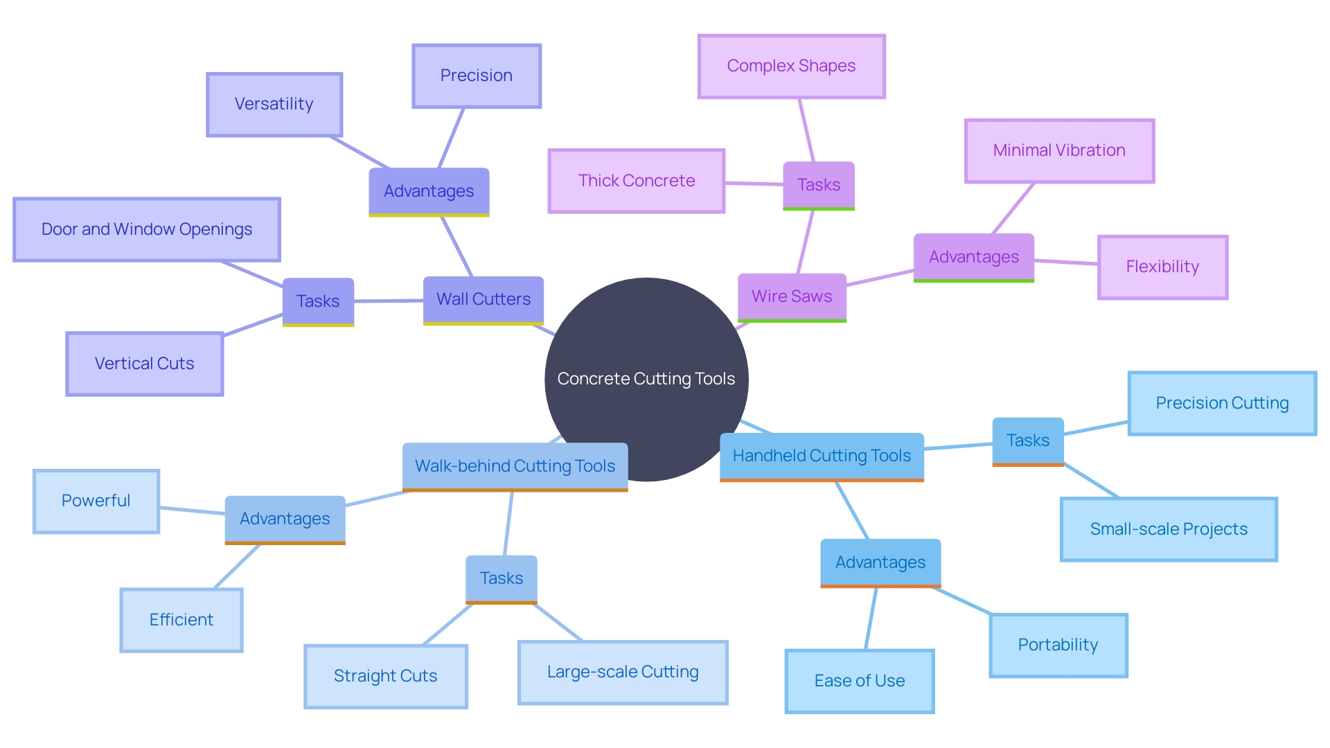This mind map illustrates the different types of [[[[[[[[[[[[[[concrete cutting tools](https://blog.ezequipmentrental.com/p/268d373d-b42f-45b6-aaea-2c2d95fce4a6/)](https://blog.ezequipmentrental.com/p/268d373d-b42f-45b6-aaea-2c2d95fce4a6/)](https://blog.ezequipmentrental.com/p/268d373d-b42f-45b6-aaea-2c2d95fce4a6/)](https://blog.ezequipmentrental.com/p/268d373d-b42f-45b6-aaea-2c2d95fce4a6/)](https://blog.ezequipmentrental.com/p/268d373d-b42f-45b6-aaea-2c2d95fce4a6/)](https://blog.ezequipmentrental.com/p/268d373d-b42f-45b6-aaea-2c2d95fce4a6/)](https://blog.ezequipmentrental.com/p/268d373d-b42f-45b6-aaea-2c2d95fce4a6/)](https://blog.ezequipmentrental.com/p/268d373d-b42f-45b6-aaea-2c2d95fce4a6/)](https://blog.ezequipmentrental.com/p/268d373d-b42f-45b6-aaea-2c2d95fce4a6/)](https://blog.ezequipmentrental.com/p/268d373d-b42f-45b6-aaea-2c2d95fce4a6/)](https://blog.ezequipmentrental.com/p/268d373d-b42f-45b6-aaea-2c2d95fce4a6/)](https://blog.ezequipmentrental.com/p/268d373d-b42f-45b6-aaea-2c2d95fce4a6/)](https://blog.ezequipmentrental.com/p/268d373d-b42f-45b6-aaea-2c2d95fce4a6/)](https://blog.ezequipmentrental.com/p/268d373d-b42f-45b6-aaea-2c2d95fce4a6/) and their specific applications in construction. Each branch represents a category of tool, showcasing their unique features and ideal use cases.