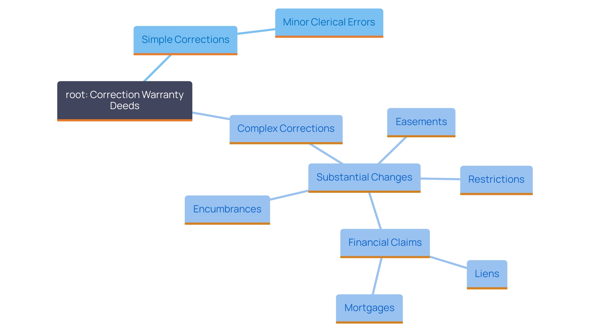 This mind map illustrates the different types of Correction Warranty Deeds and their specific purposes in addressing property title issues.