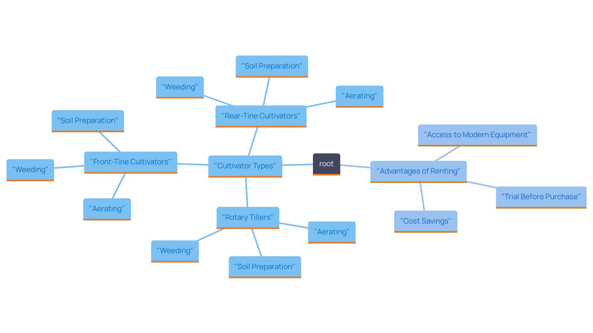 This mind map illustrates the different types of cultivators available for rent, their specific purposes, and the advantages of renting them. It helps visualize the relationships between cultivator types and their uses, as well as the benefits of renting over owning. This mind map illustrates the different types of cultivators available for rent, their specific purposes, and the advantages of renting them. It helps visualize the relationships between cultivator types and their uses, as well as the benefits of renting over owning.