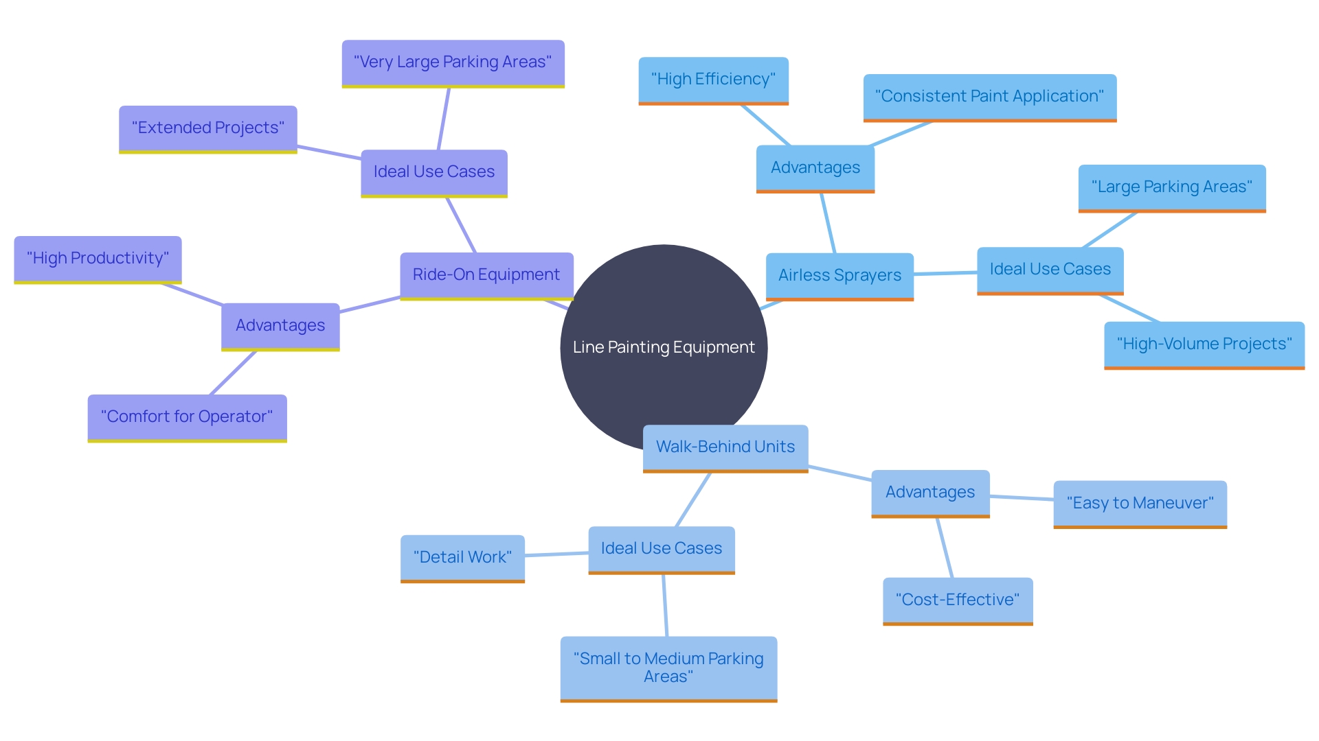 This mind map illustrates the different types of line painting equipment and their specific advantages for various tasks. This mind map illustrates the different types of line painting equipment and their specific advantages for various tasks.