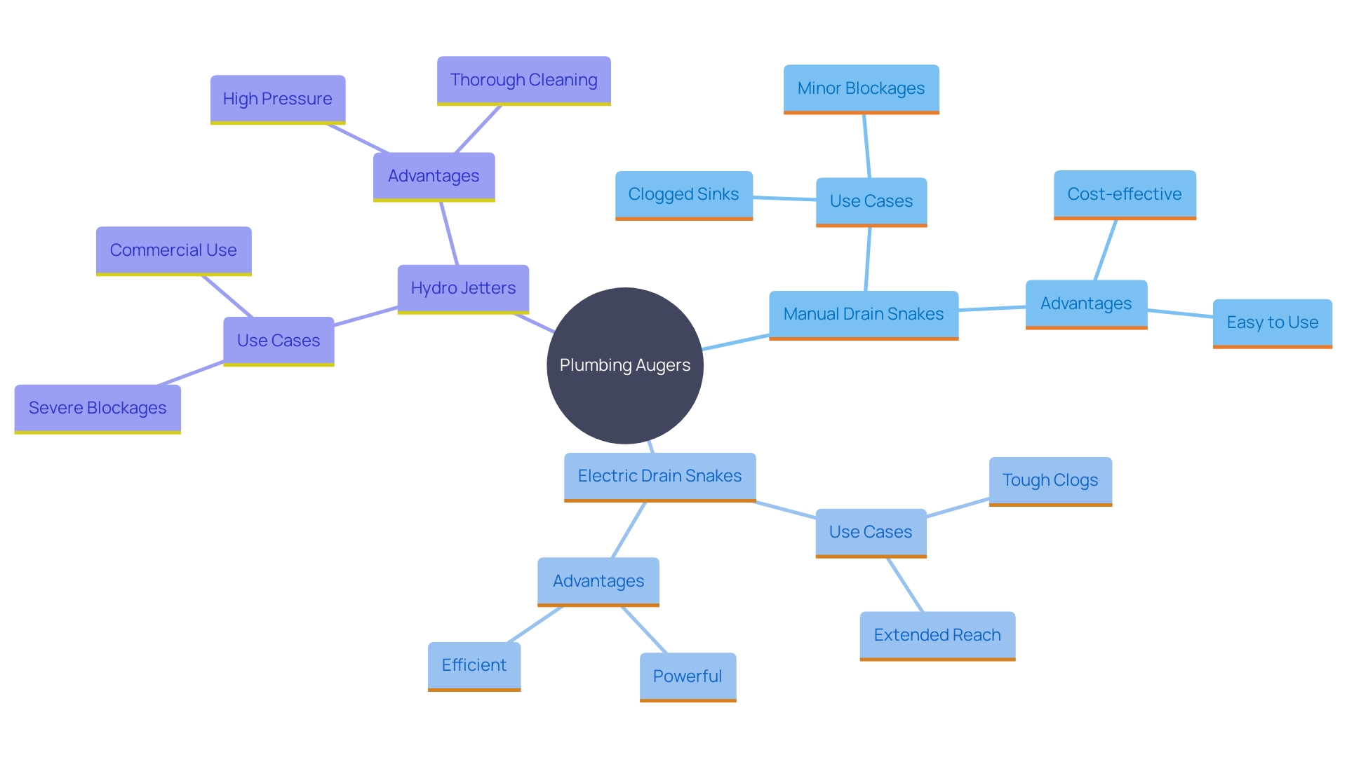 This mind map illustrates the different types of plumbing augers and their specific applications, highlighting the advantages of each type for effective clog removal.