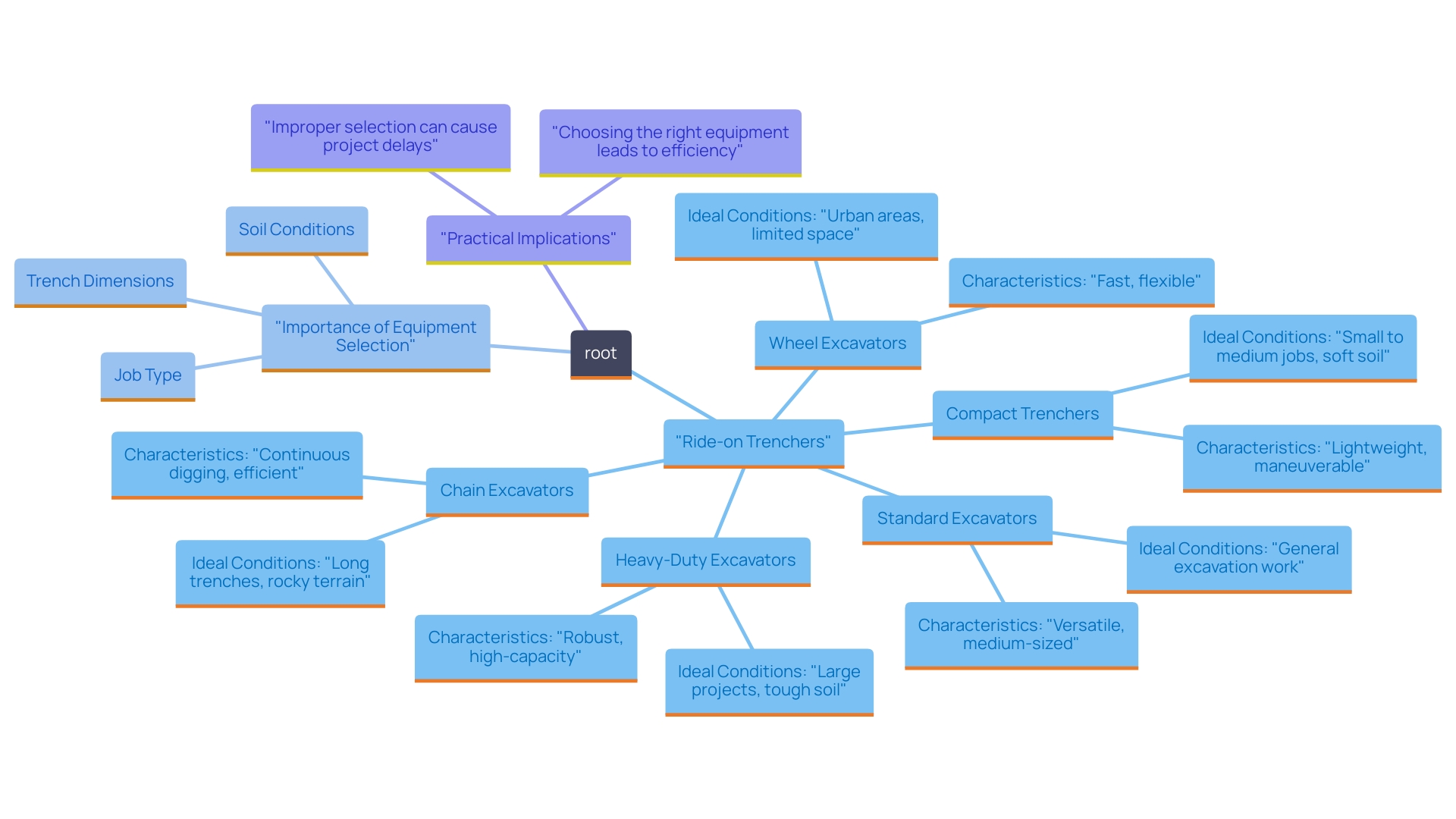 This mind map illustrates the different types of ride-on trenchers and their specific project applications. Each type is connected to its suitable project scenarios, showcasing how the right equipment enhances excavation efficiency.