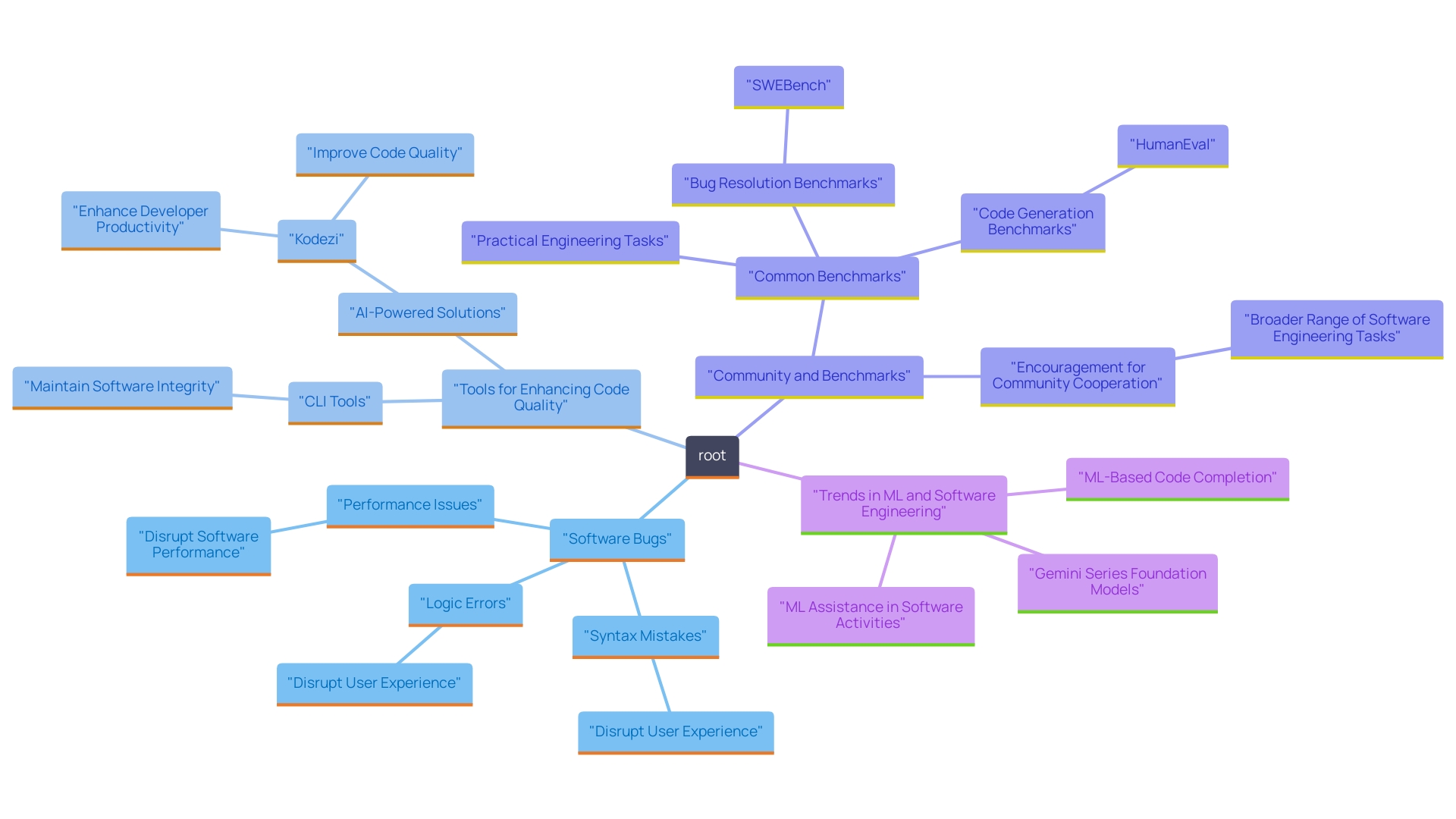 This mind map illustrates the different types of software bugs, their impacts, and the role of tools like Kodezi in addressing these issues. It highlights the relationships between bug categories, their consequences, and the importance of automated solutions in software development.