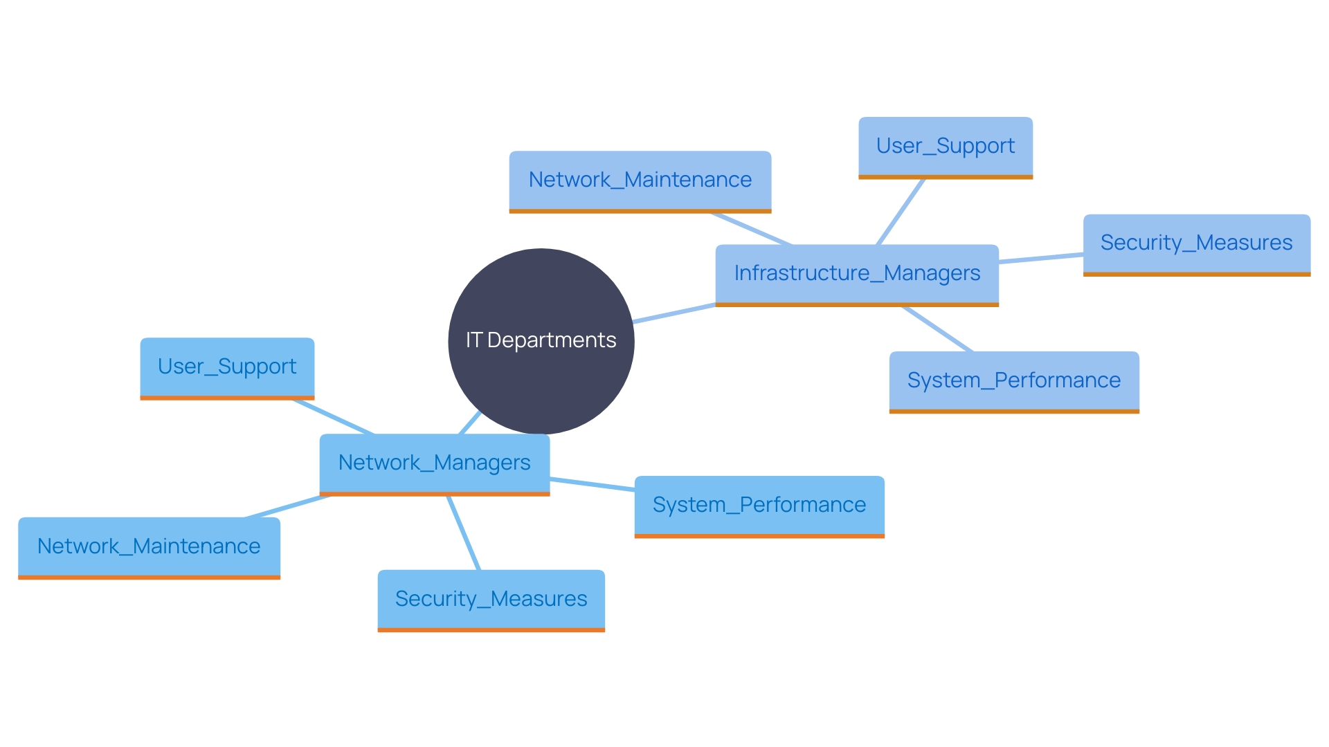 This mind map illustrates the distinct roles and responsibilities of network managers and infrastructure managers within IT departments, highlighting their focus areas and contributions to organizational efficiency and security. This mind map illustrates the distinct roles and responsibilities of network managers and infrastructure managers within IT departments, highlighting their focus areas and contributions to organizational efficiency and security.