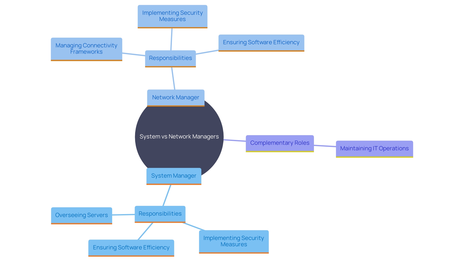 This mind map illustrates the distinct roles and responsibilities of system managers and network managers in the IT landscape, highlighting their key functions and areas of focus. This mind map illustrates the distinct roles and responsibilities of system managers and network managers in the IT landscape, highlighting their key functions and areas of focus.