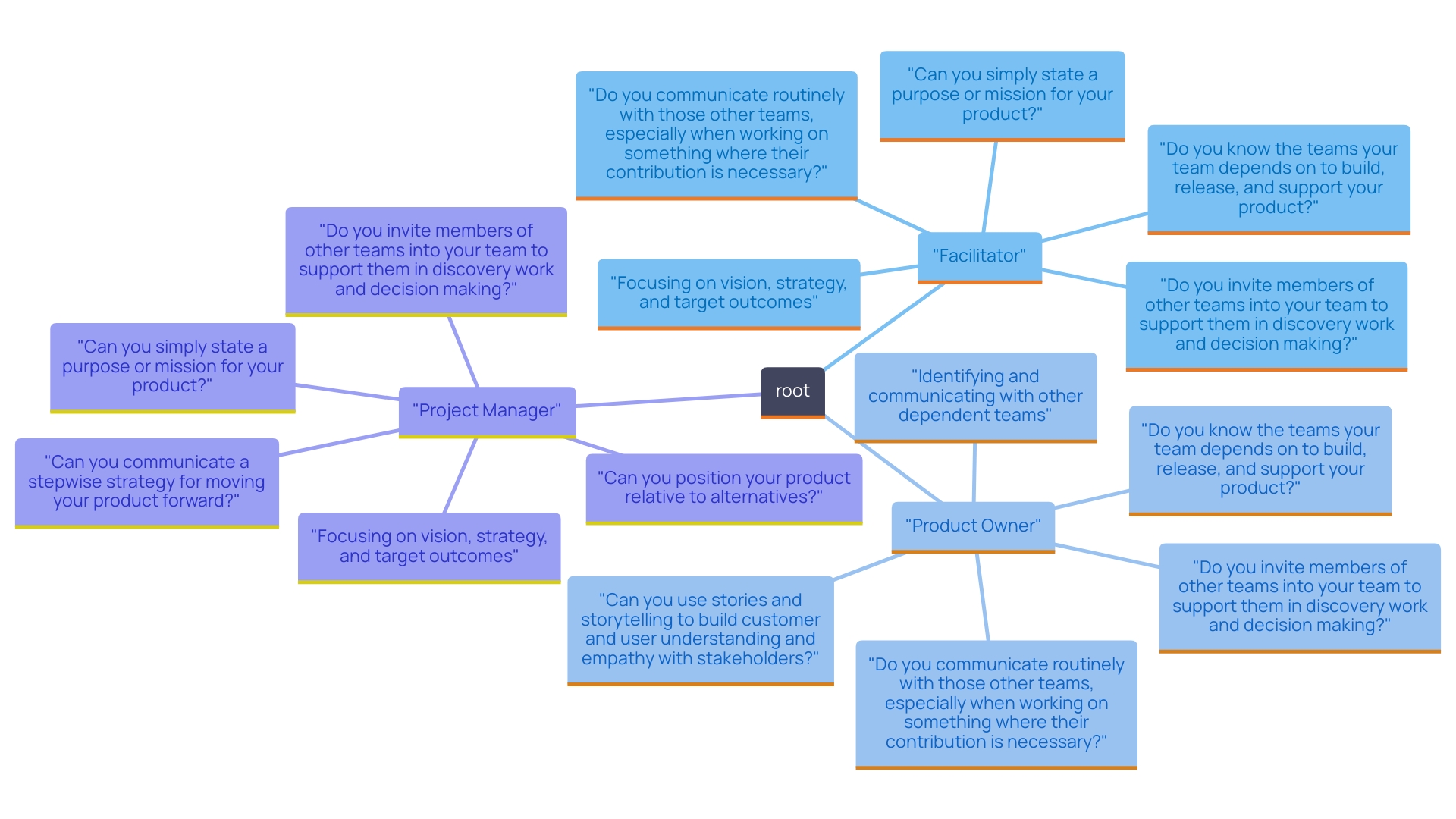 This mind map illustrates the distinct roles and responsibilities of the facilitator, product owner, and project manager within Agile methodologies, highlighting their individual contributions to the overall project and collaboration. This mind map illustrates the distinct roles and responsibilities of the facilitator, product owner, and project manager within Agile methodologies, highlighting their individual contributions to the overall project and collaboration.