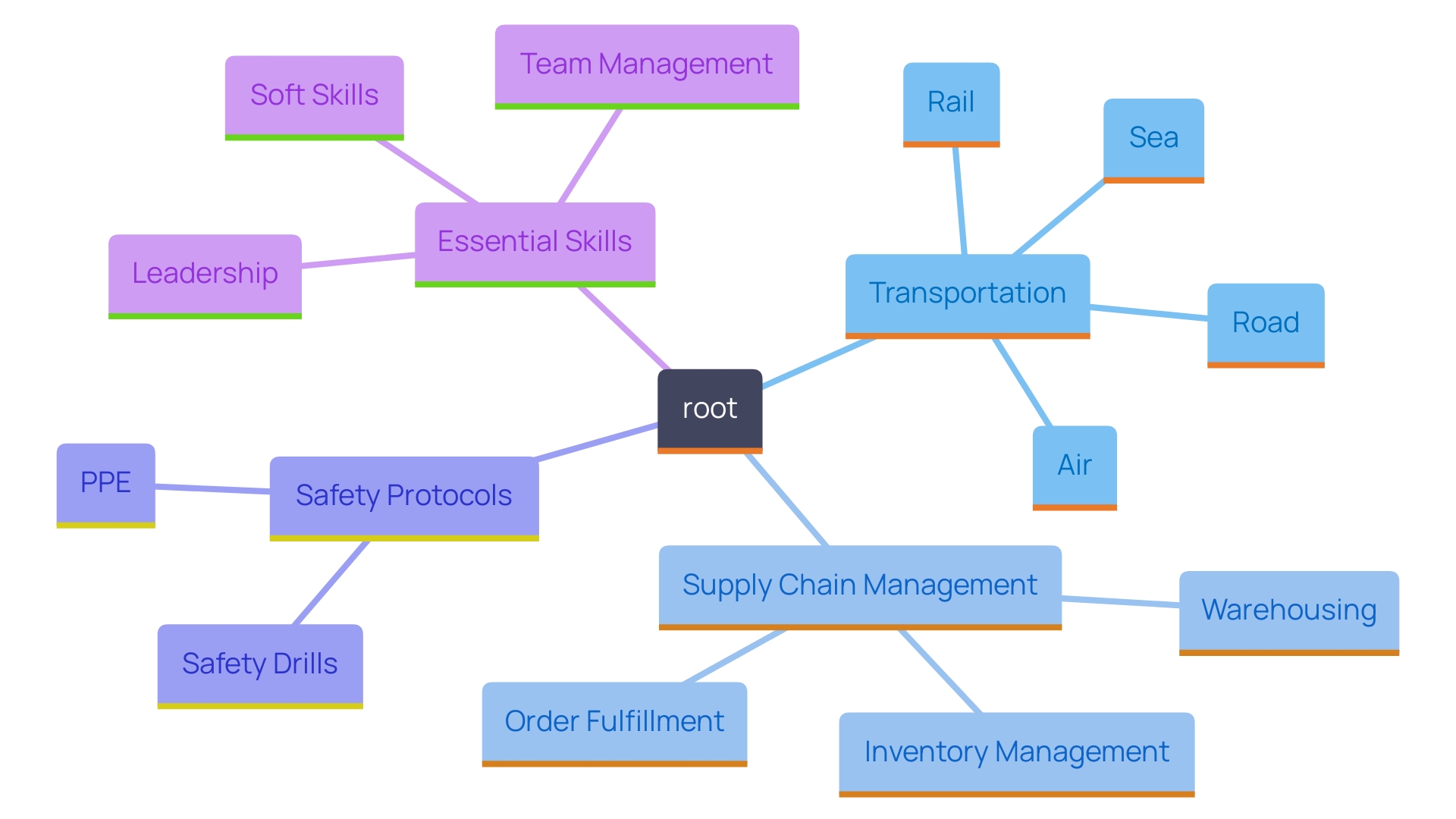 This mind map illustrates the distinct yet interconnected roles of transportation and supply chain management, highlighting their key functions, safety protocols, and essential skills for professionals in the field. This mind map illustrates the distinct yet interconnected roles of transportation and supply chain management, highlighting their key functions, safety protocols, and essential skills for professionals in the field.