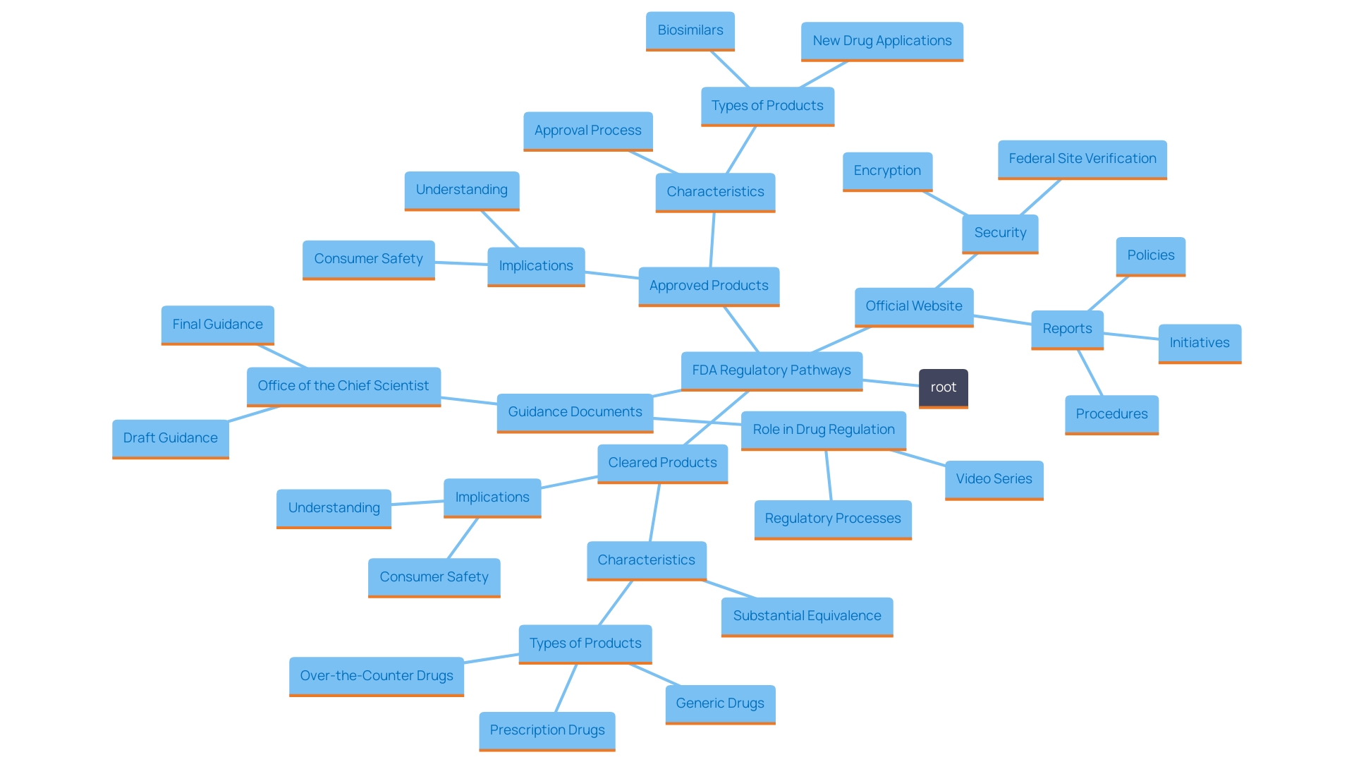 This mind map illustrates the distinctions between FDA-cleared and FDA-approved products, highlighting their respective pathways, purposes, and implications for consumer understanding.