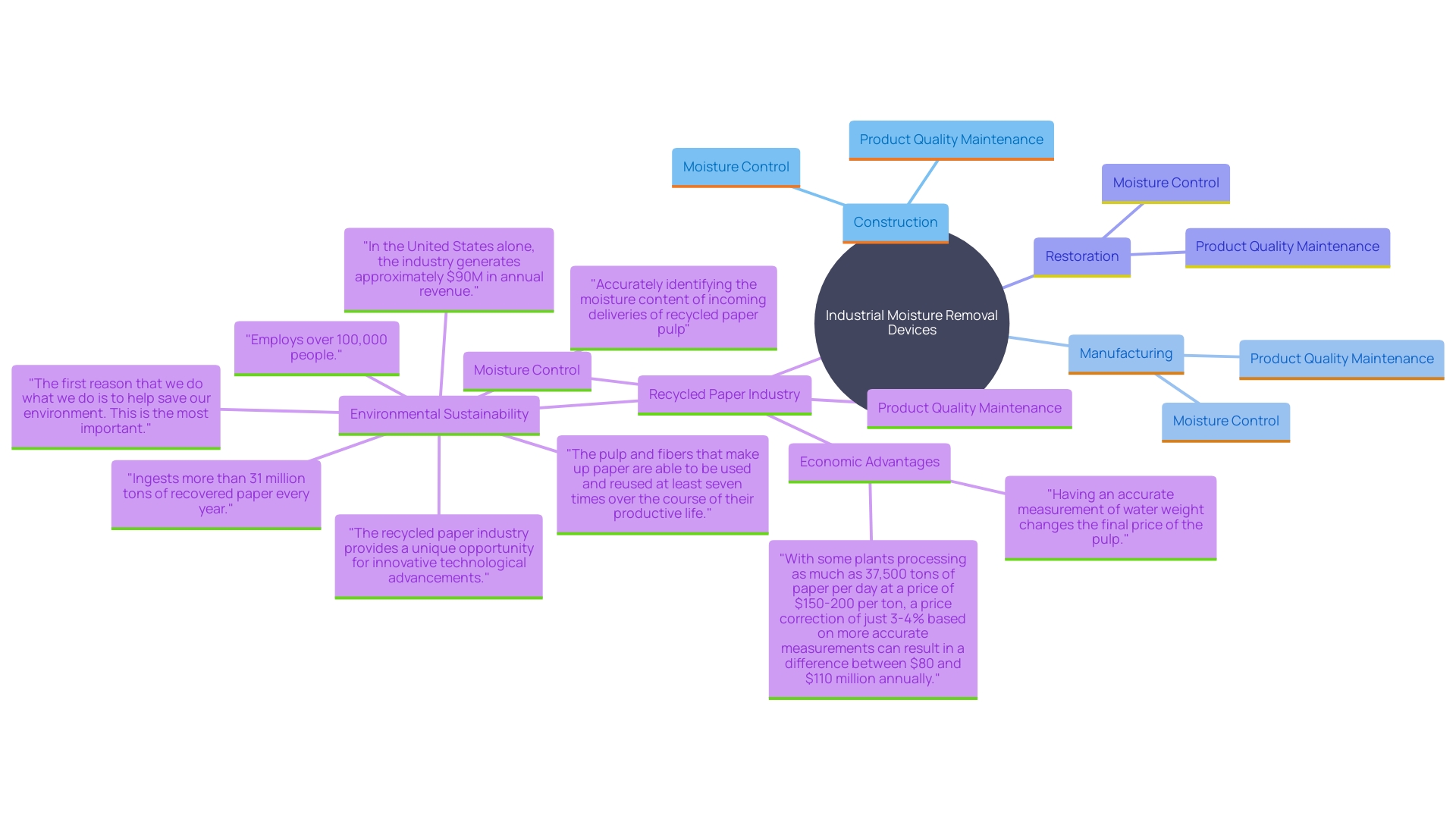 This mind map illustrates the diverse applications and benefits of industrial moisture removal devices across various sectors.