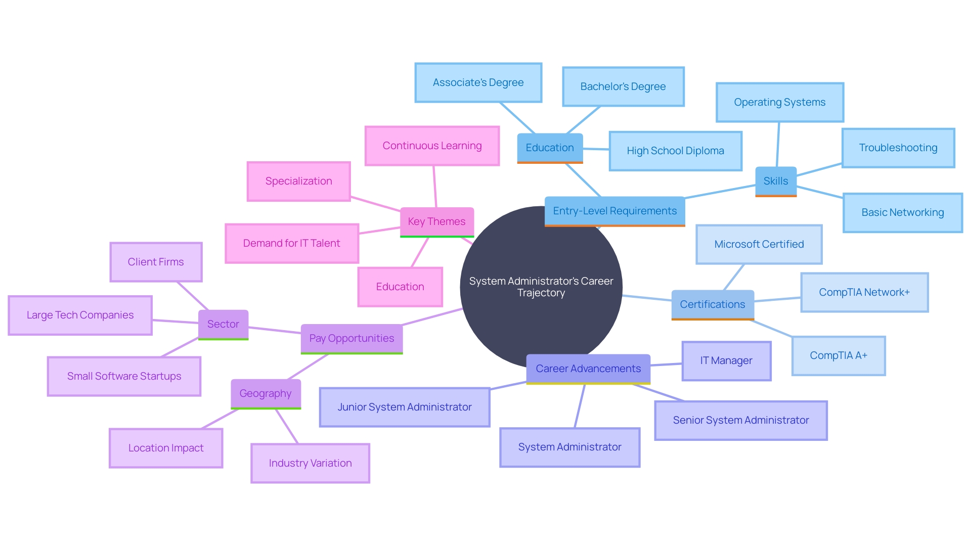 This mind map illustrates the diverse career paths and factors influencing the trajectory of system administrators in the IT field. This mind map illustrates the diverse career paths and factors influencing the trajectory of system administrators in the IT field.