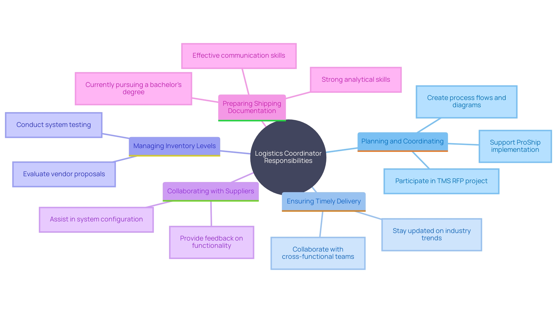 This mind map illustrates the diverse responsibilities and key functions of a Logistics Coordinator, highlighting the interconnected aspects of logistics management. This mind map illustrates the diverse responsibilities and key functions of a Logistics Coordinator, highlighting the interconnected aspects of logistics management.