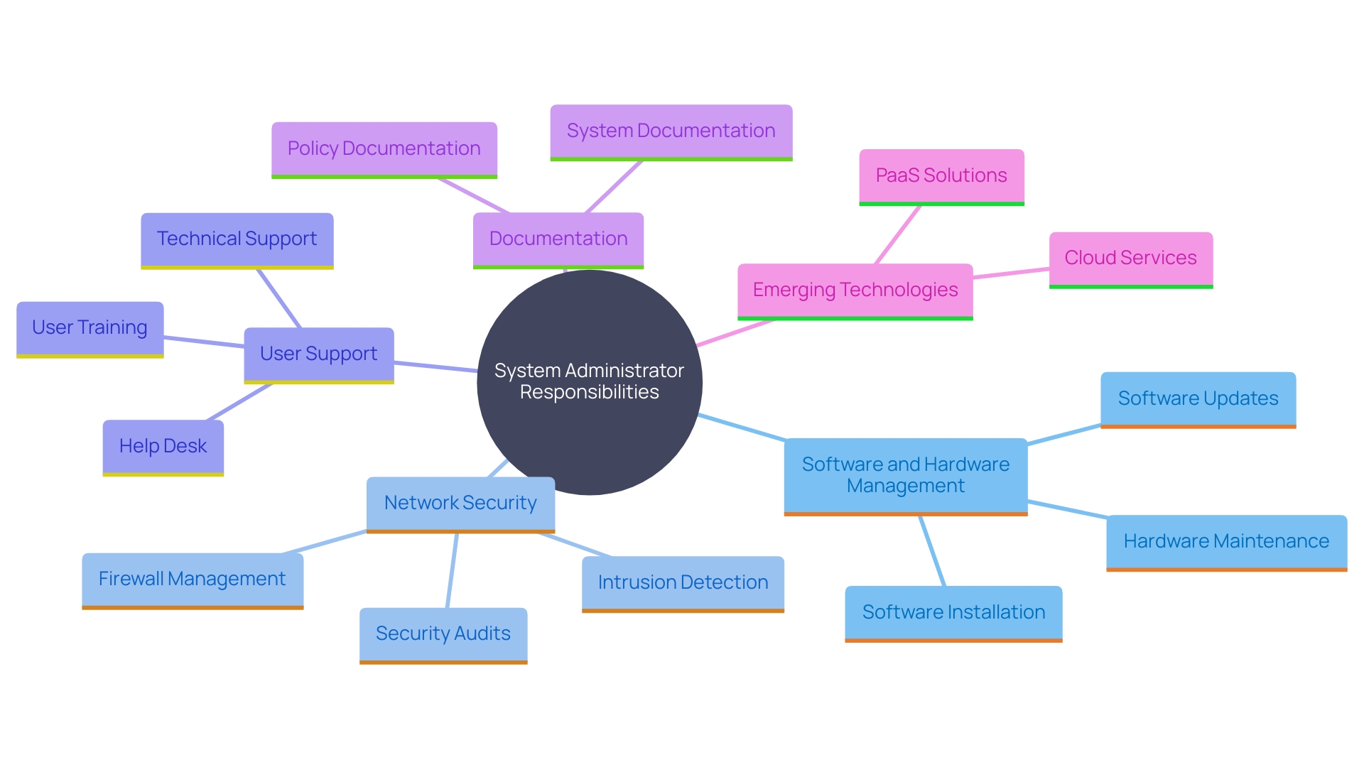 This mind map illustrates the diverse responsibilities and roles of system administrators in managing IT infrastructure, highlighting key areas such as software installation, network security, troubleshooting, and documentation. This mind map illustrates the diverse responsibilities and roles of system administrators in managing IT infrastructure, highlighting key areas such as software installation, network security, troubleshooting, and documentation.