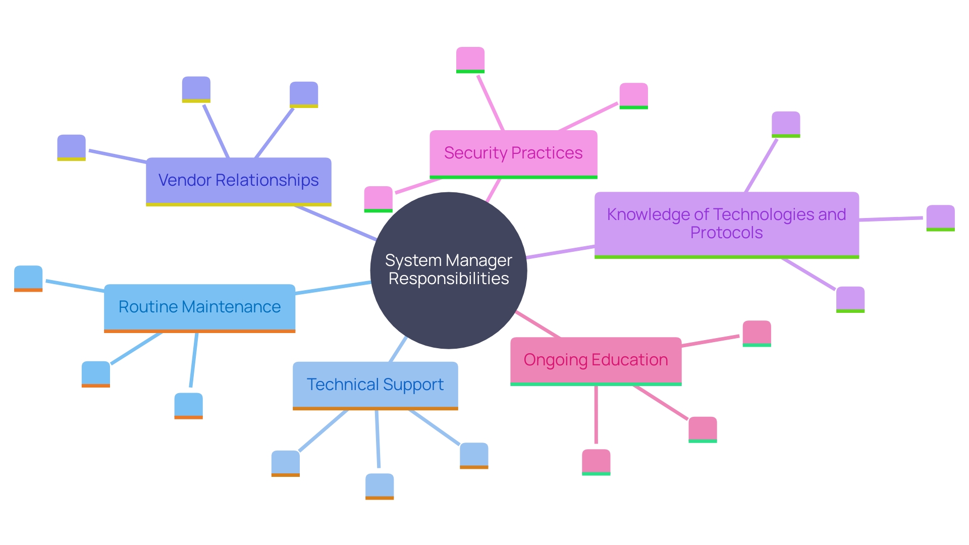 This mind map illustrates the diverse responsibilities and skills required of system managers in IT infrastructure management. This mind map illustrates the diverse responsibilities and skills required of system managers in IT infrastructure management.