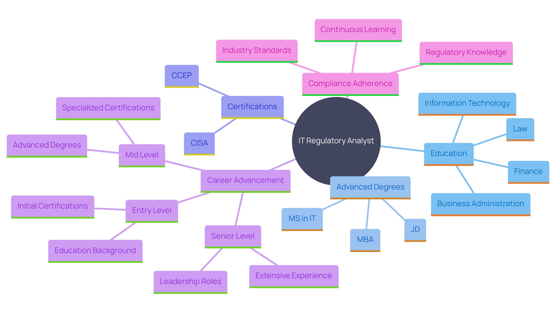 This mind map illustrates the educational and certification pathways for IT Regulatory Analysts, highlighting key disciplines, advanced degrees, and certifications that enhance career prospects. This mind map illustrates the educational and certification pathways for IT Regulatory Analysts, highlighting key disciplines, advanced degrees, and certifications that enhance career prospects.